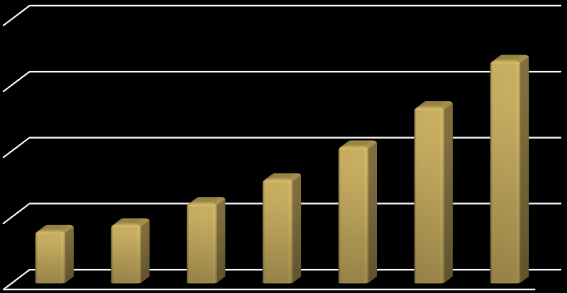 VIETNAM Årlig produseres det 5,3