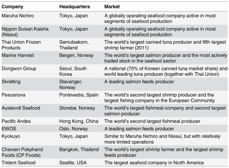 Globale hovedaktører (I) Forskning utført av Stockholm Resilience Institue viser at 13 aktører dominerer den globale industrien.