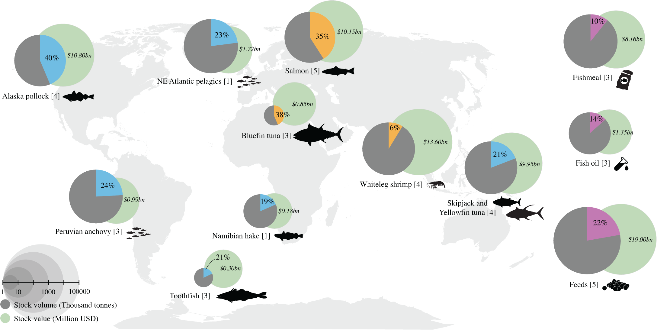 Globale hovedaktører (III) Oversikt over volum av villfiskbestander (markert i blått), oppdrett (markert i oransje), og global fiskemel, fiskeolje og for (markert i lilla), og deres tilsvarende