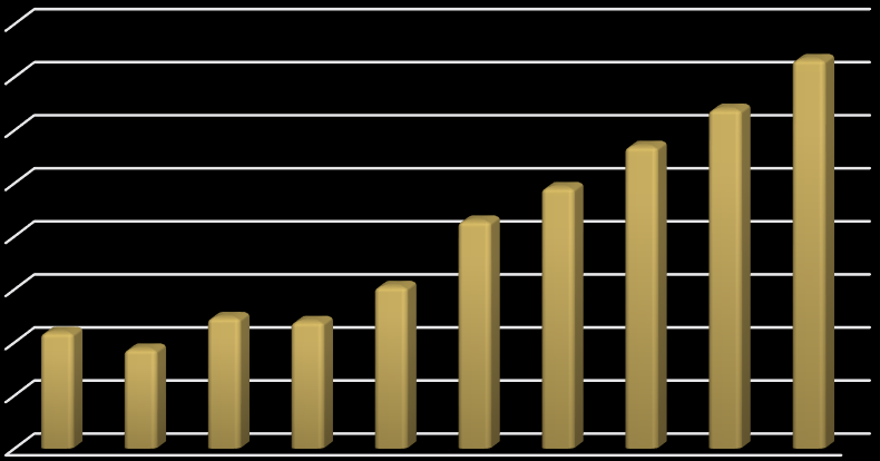 000 14 000 12 000 10 000 8 000 6 000 4 000 2 000 BNP pr innbygger 19702015 (USD)