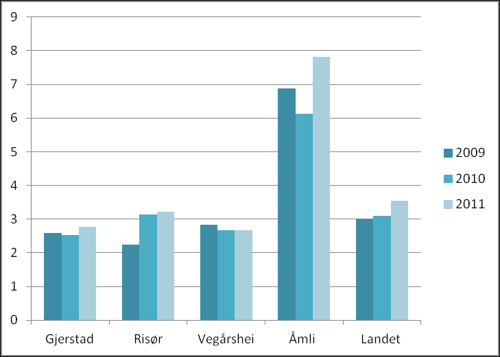 fordringer i kommunen. Åmli har et høyere beregnet utgiftsbehov til barnevern etter enn de øvrige tre kommunene. 4 Figur 3 Antall årsverk pr. 1000 barn 0-17 år, årene 2009-11. Kilde: KOSTRA.