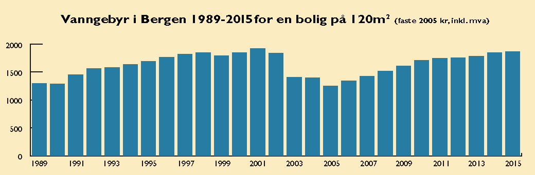 ikke subsidiere bruken til andre generasjoner. Investeringsutgiftene må dermed fordeles jevnt over investeringens økonomiske levetid.