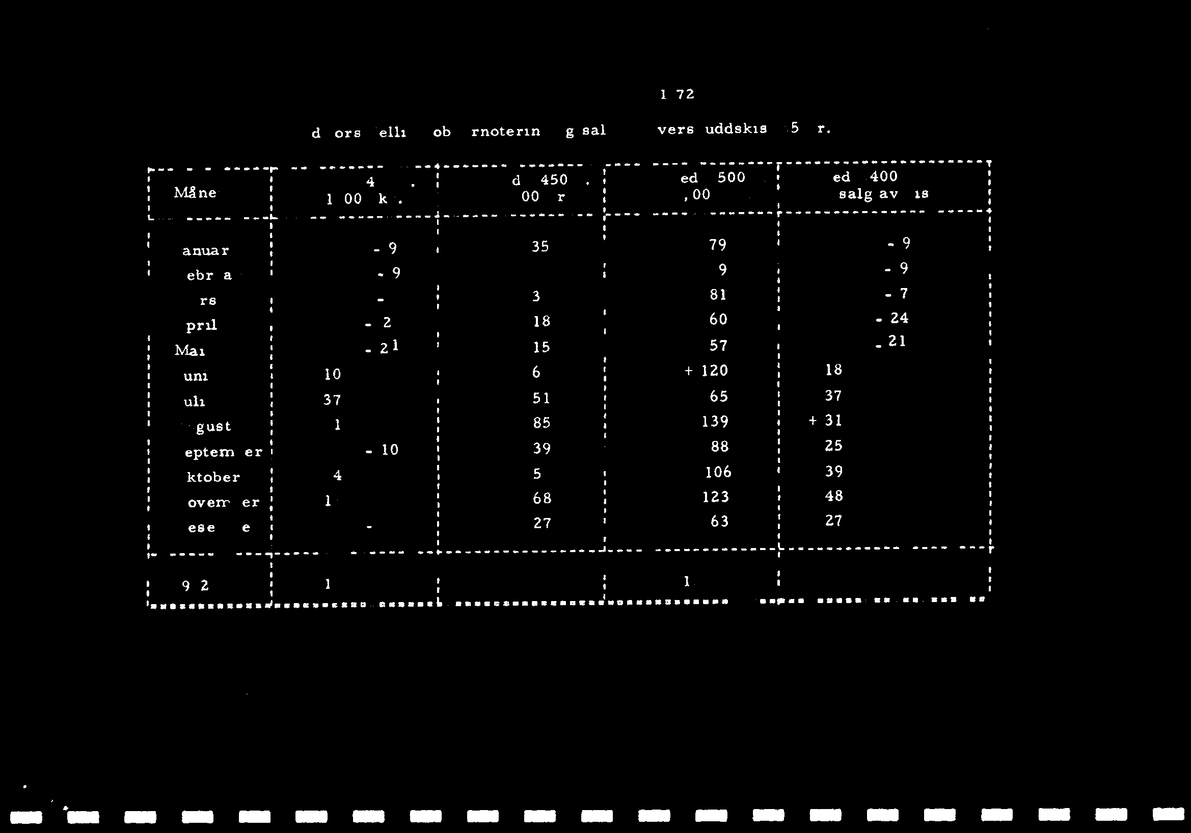 0-16 r 37 51 -j 65 August 31 4-85 + 139 + 31 -,eloterilber - 10 39 88 25 oktoliel- 5:1-106 39 Novenber 68 + 123-18 Leselfher 27 63 :- 27 fl