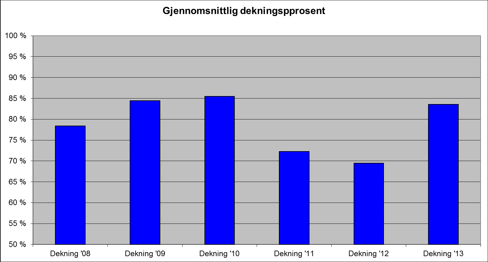 Storfe - dekningsprosent