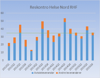 Figur 9 Innleie fra vikarbyrå 2012 2015 (mill.