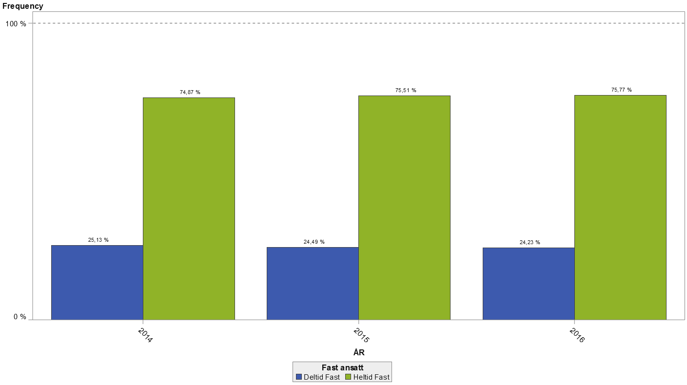 Andel deltid og gjennomsnittlig stillingsandel Andel deltid er ca. 24 % og gjennomsnittlig stillingsandel er ca.