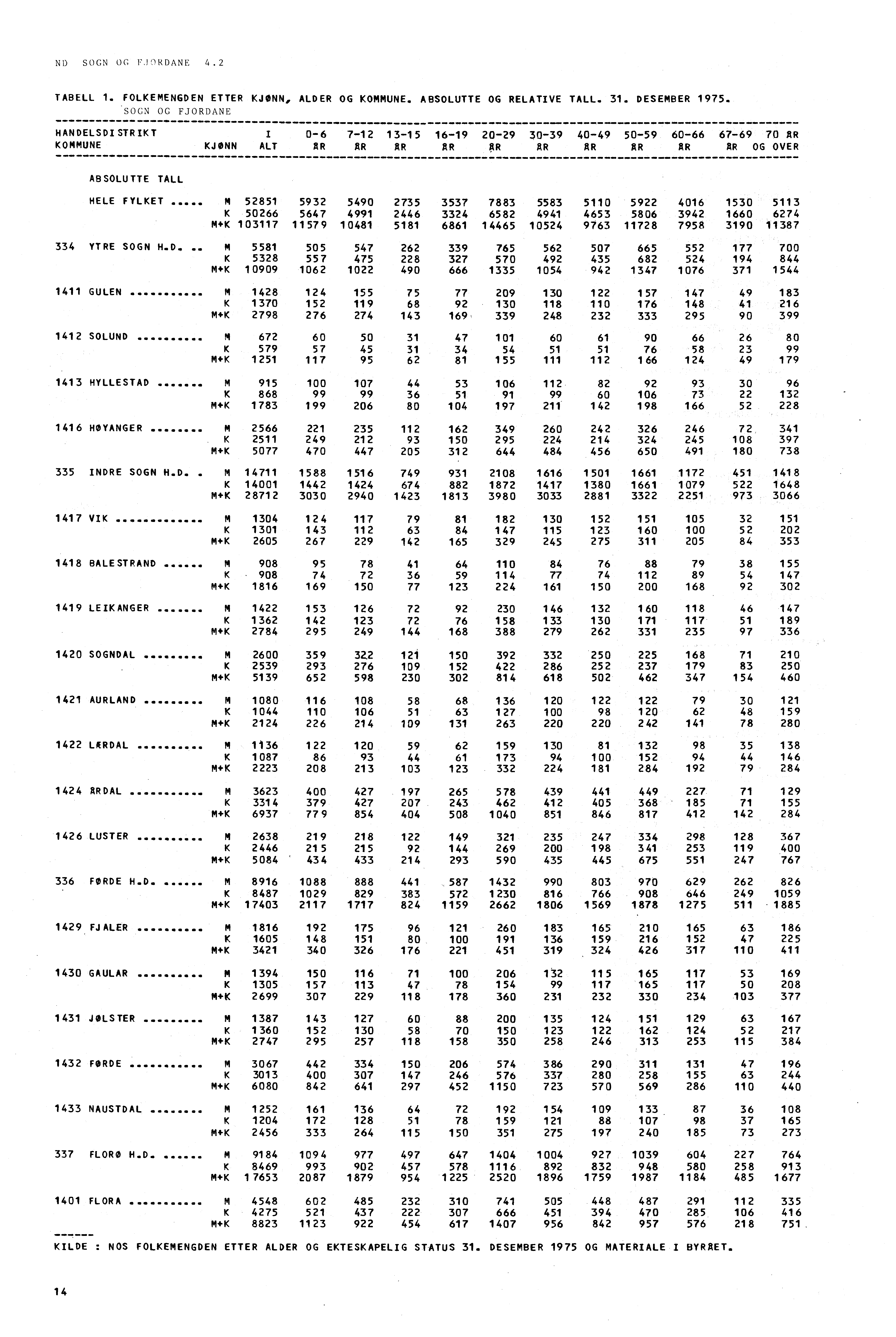 Ni)SOGN OG FJ") RDANE 4.2 TABELL 1. FOLKEMENGDEN ETTER KJØNN, ALDER 0G KOMMUNE. ABSOLUTTE OG RELATIVE TALL. 31. DESEMBER 1975.