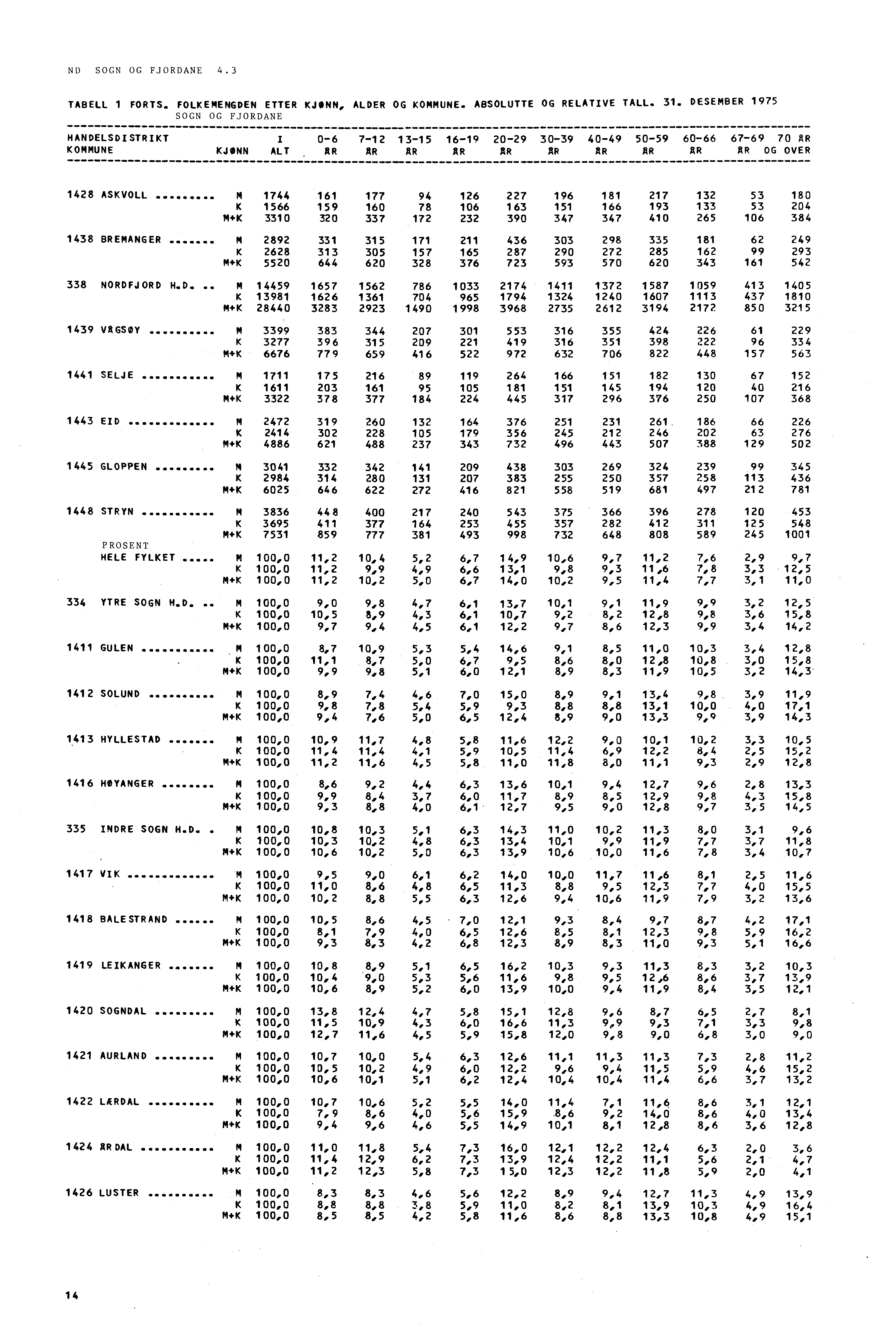 ND SOGN OG FJORDANE 4.3 TABELL 1 FORTS. FOLKEMENGDEN ETTER KJØNN, ALDER OG KOMMUNE. ABSOLUTTE OG RELATIVE TALL. 31. DESEMBER 1975 SOGN OG FJORDANE HANDELSDISTRIKT KOMMUNE KJØNNALT 0-6 AR 7-.