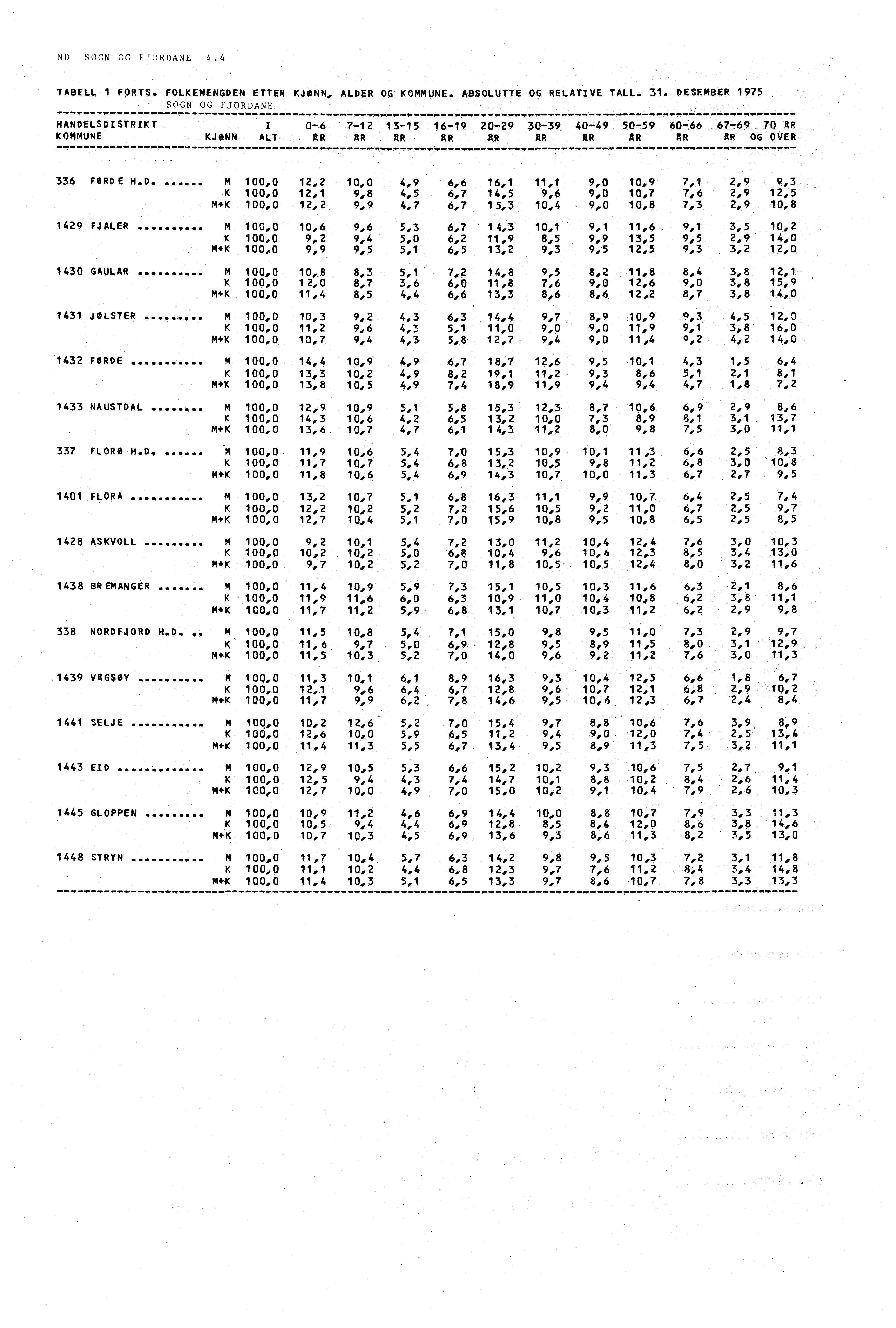 ND SOGN OG FIWDANE 4.4 TABELL 1 FORTS. FOLKEMENGDEN ETTER KJ0NN, ALDER OG KOMMUNE. ABSOLUTTE OG RELATIVE TALL. 31. DESEMBER 1975 SOON OG FJORDAN HANDELSDISTRIKT KOMMUNE KJØNN ALT 0.