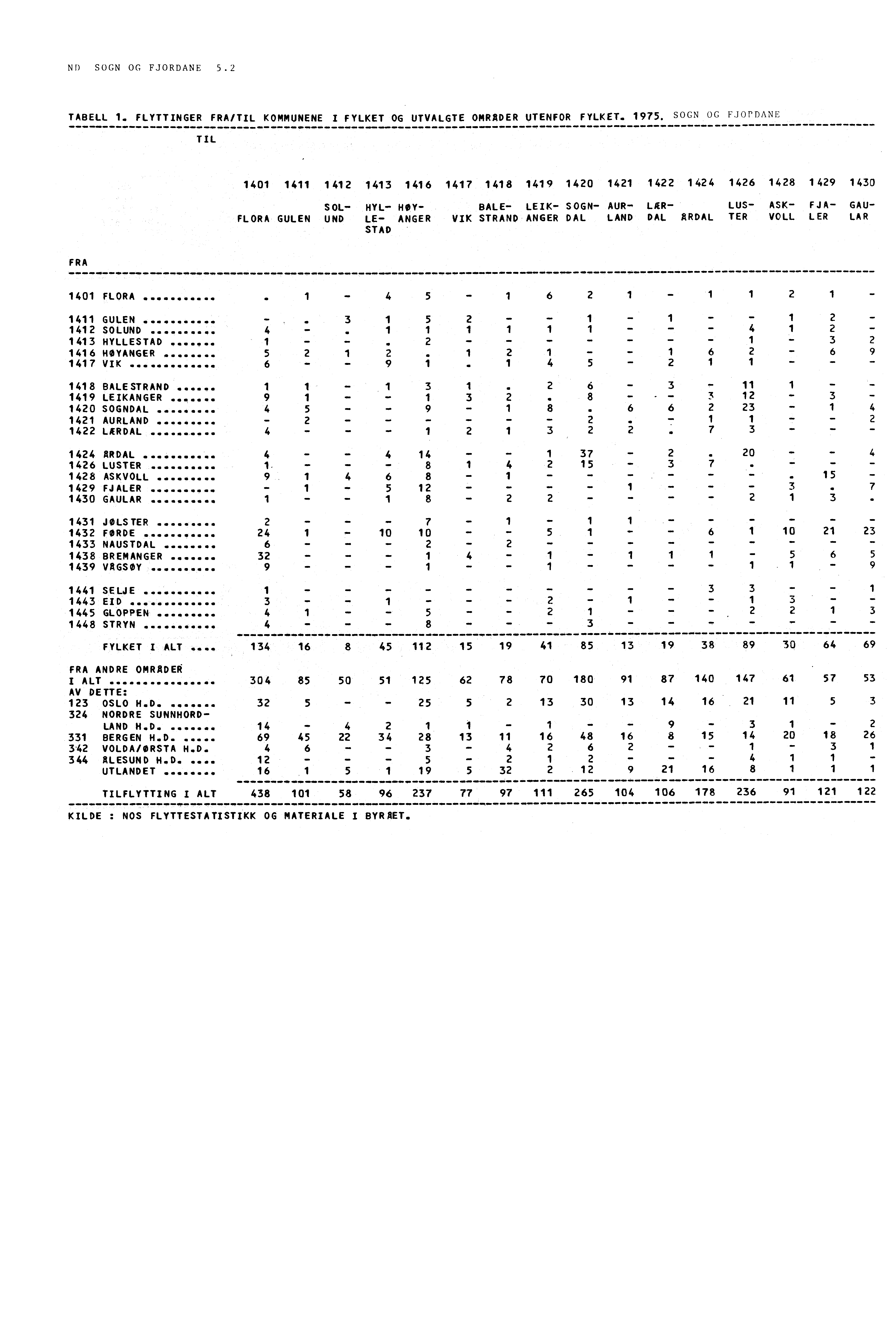 ND SOGN OG FJORDANE 5.2 TABELL 1. FLYTTINGER FRA/TIL KOMMUNENE I FYLKET OG UTVALGTE OMRADER UTENFOR FYLKET. 1975.