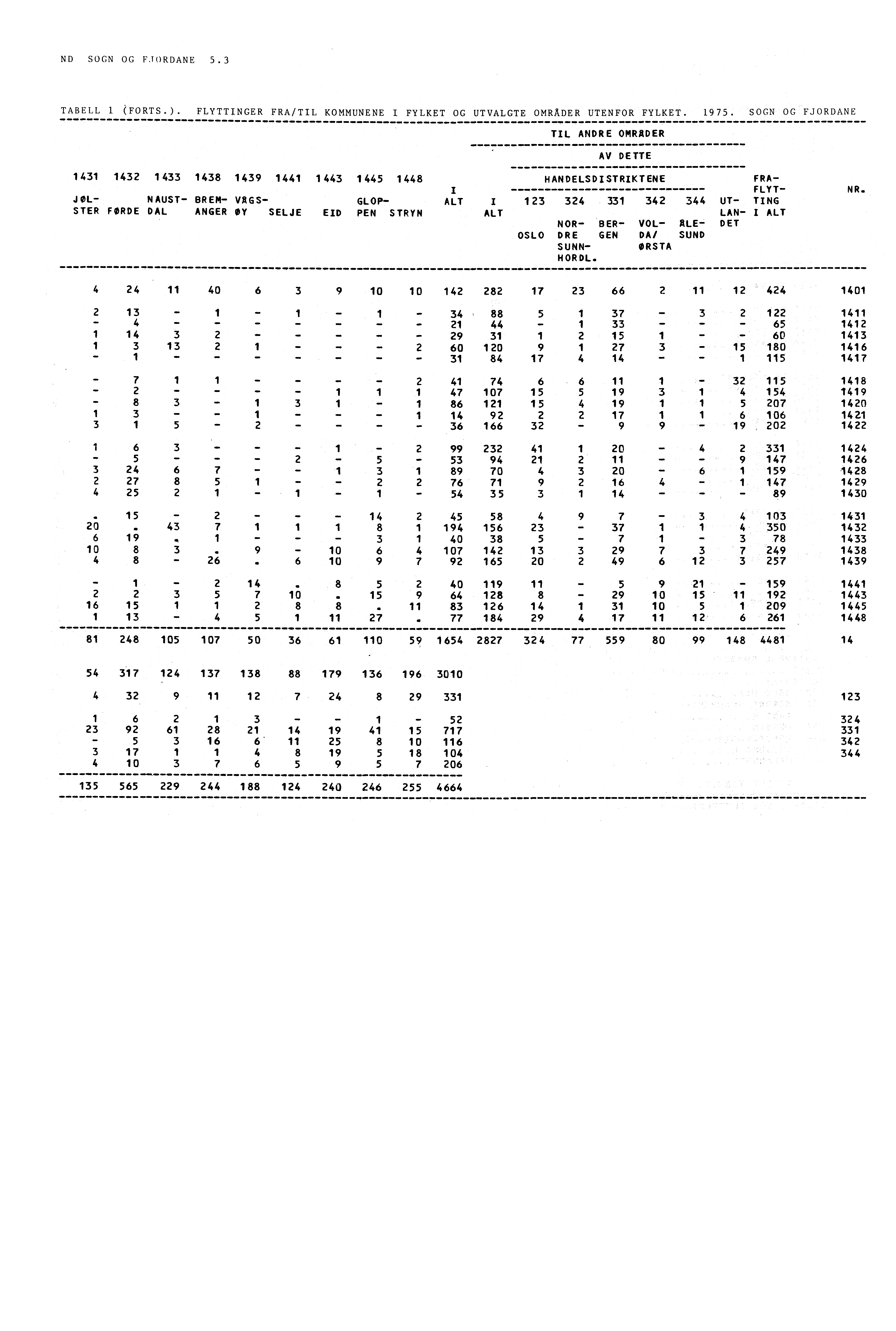 ND SOGN OG FJORDANE 5.3 TABELL 1 (FORTS.). FLYTTINGER FRA/TIL KOMMUNENE I FYLKET OG UTVALGTE OMRADER UTENFOR FYLKET. 1975.