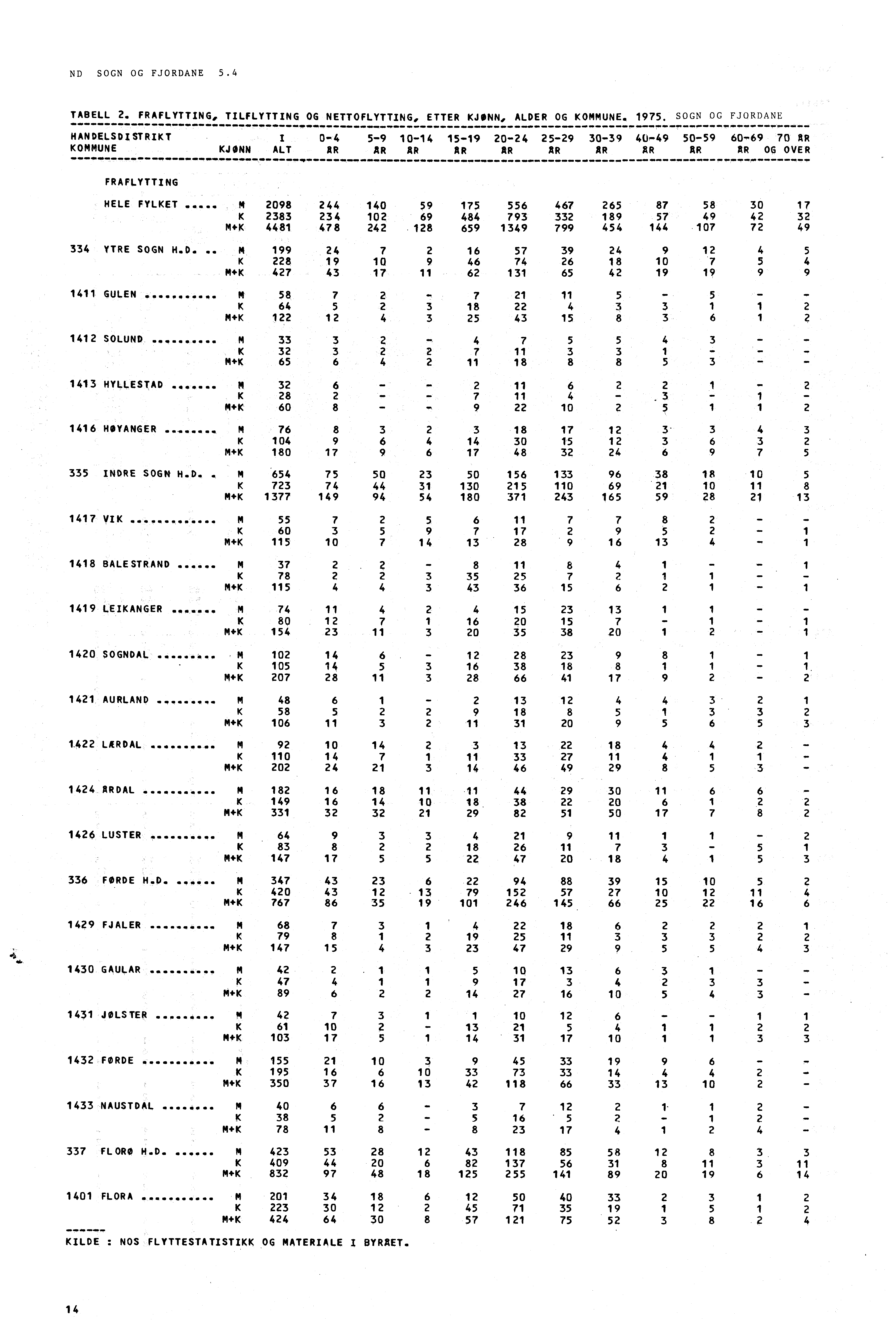 ND SOGN OG FJORDANE 5.4 TABELL 2. FRAFLYTTING, TILFLYTTING OG NETTOFLYTTING, ETTER KJONN, ALDER OG KOMMUNE. 1975. SOGN OG FJORDANF,.