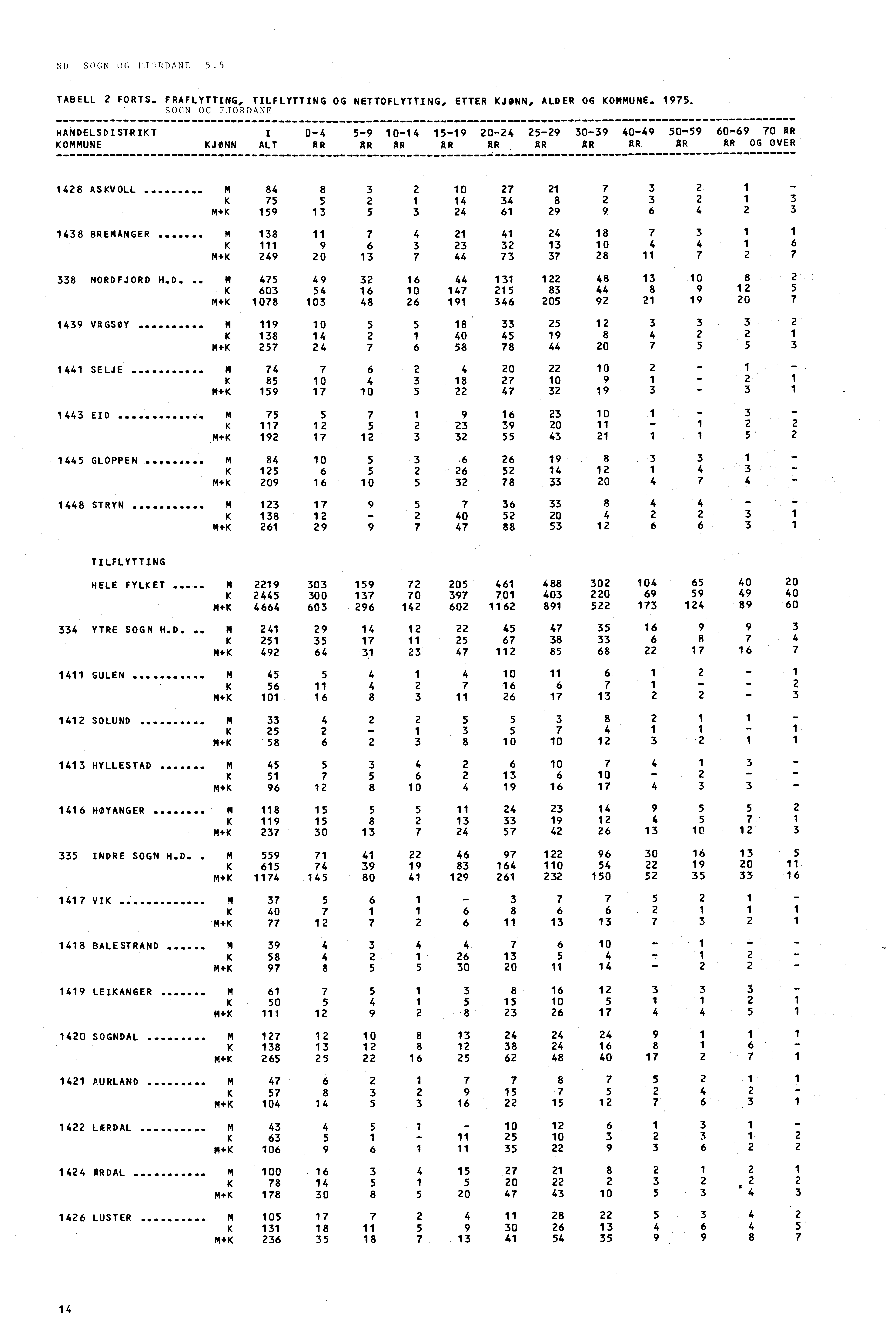 ND SOGN OG FJÜRDANE 5.5 TABELL 2 FORTS. FRAFLYTTING, TILFLYTTING OG NETTOFLYTTING, ETTER KJØNN, ALDER OG KOMMUNE. 1975.