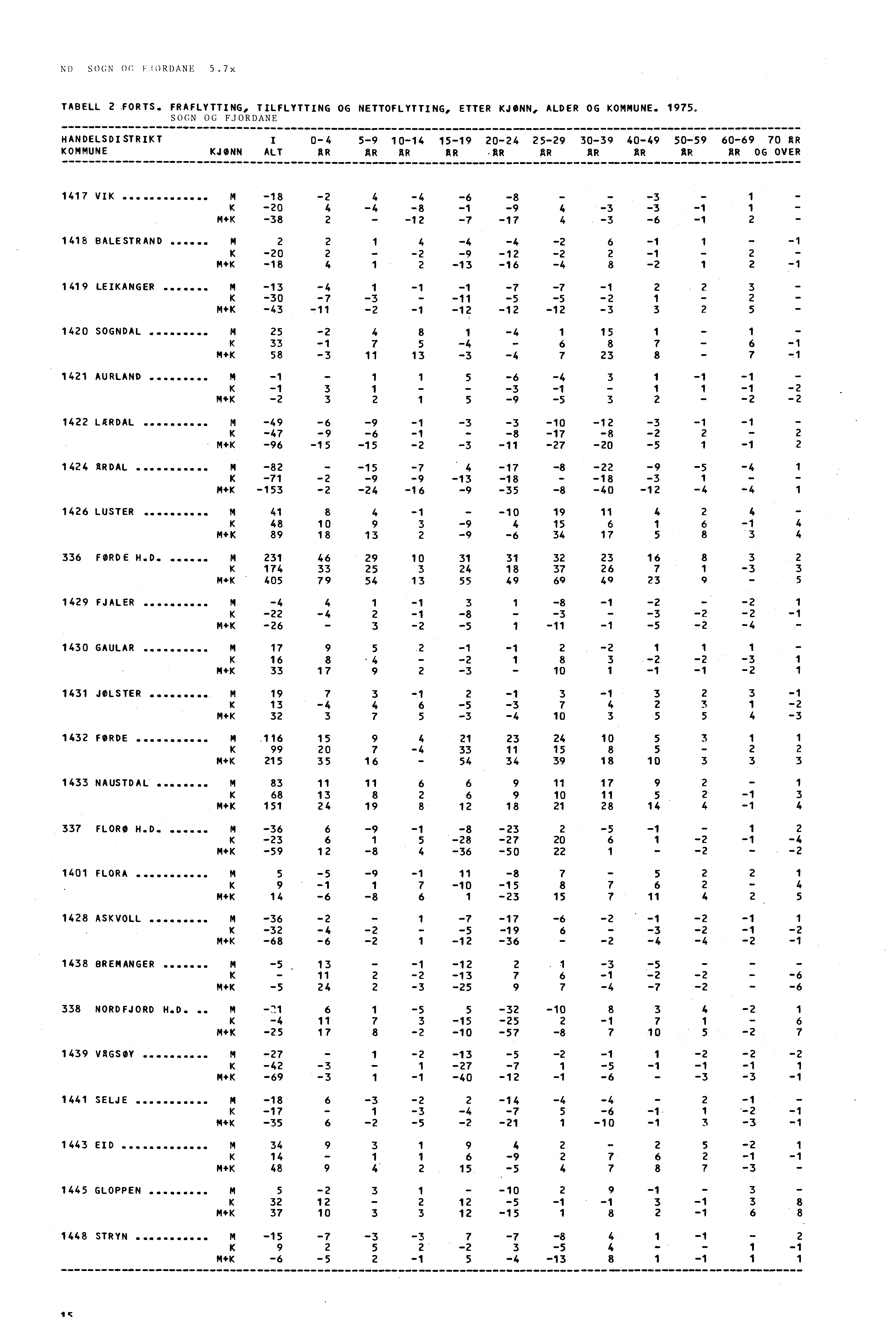 ND SOGN OC FAORDANE 5.7x TABELL 2 TORTS. FRAFLYTTING, TILFLYTTING OG NETTOFLYTTING, ETTER KJONN, ALDER OG KOMMUNE. 1975.
