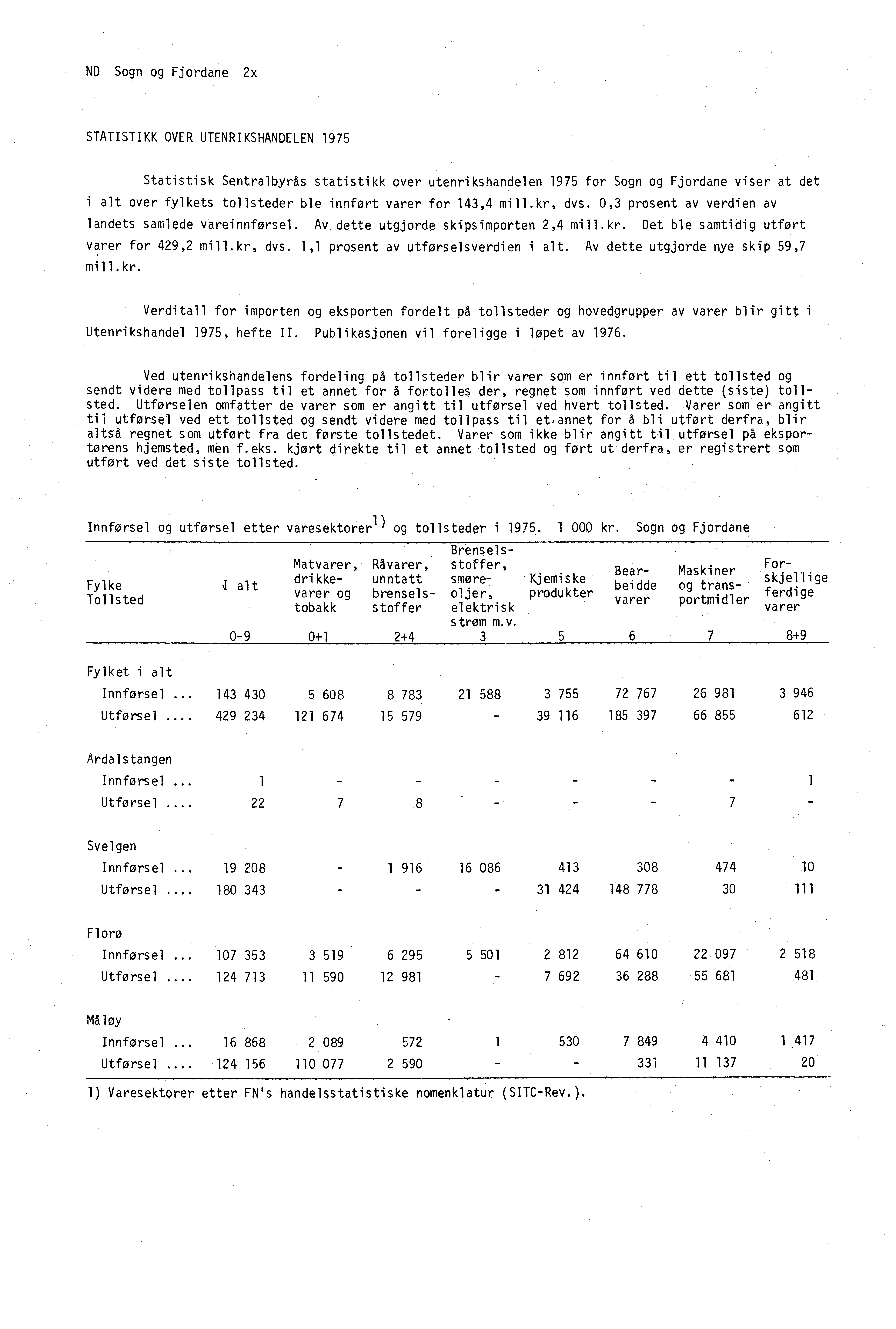 ND Sogn og Fjordane 2x STATISTIKK OVER UTENRIKSHANDELEN 1975 Statistisk Sentralbyrås statistikk over utenrikshandelen 1975 for Sogn og Fjordane viser at det i alt over fylkets tollsteder ble innført