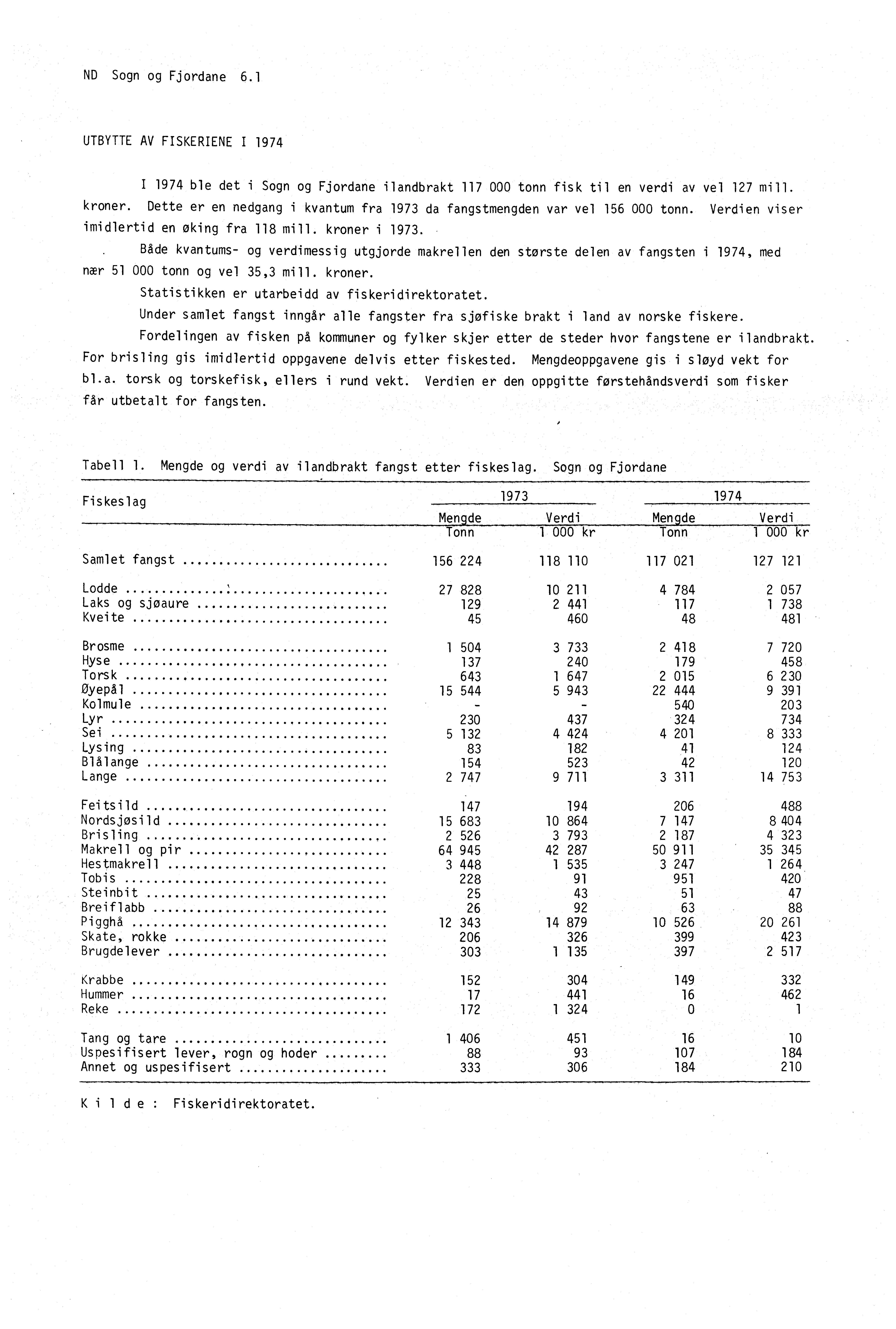 ND Sogn og Fjordane 6.1 UTBYTTE AV FISKERIENE I 1974 I 1974 ble det i Sogn og Fjordane ilandbrakt 117 000 tonn fisk til en verdi av vel 127 mill. kroner.