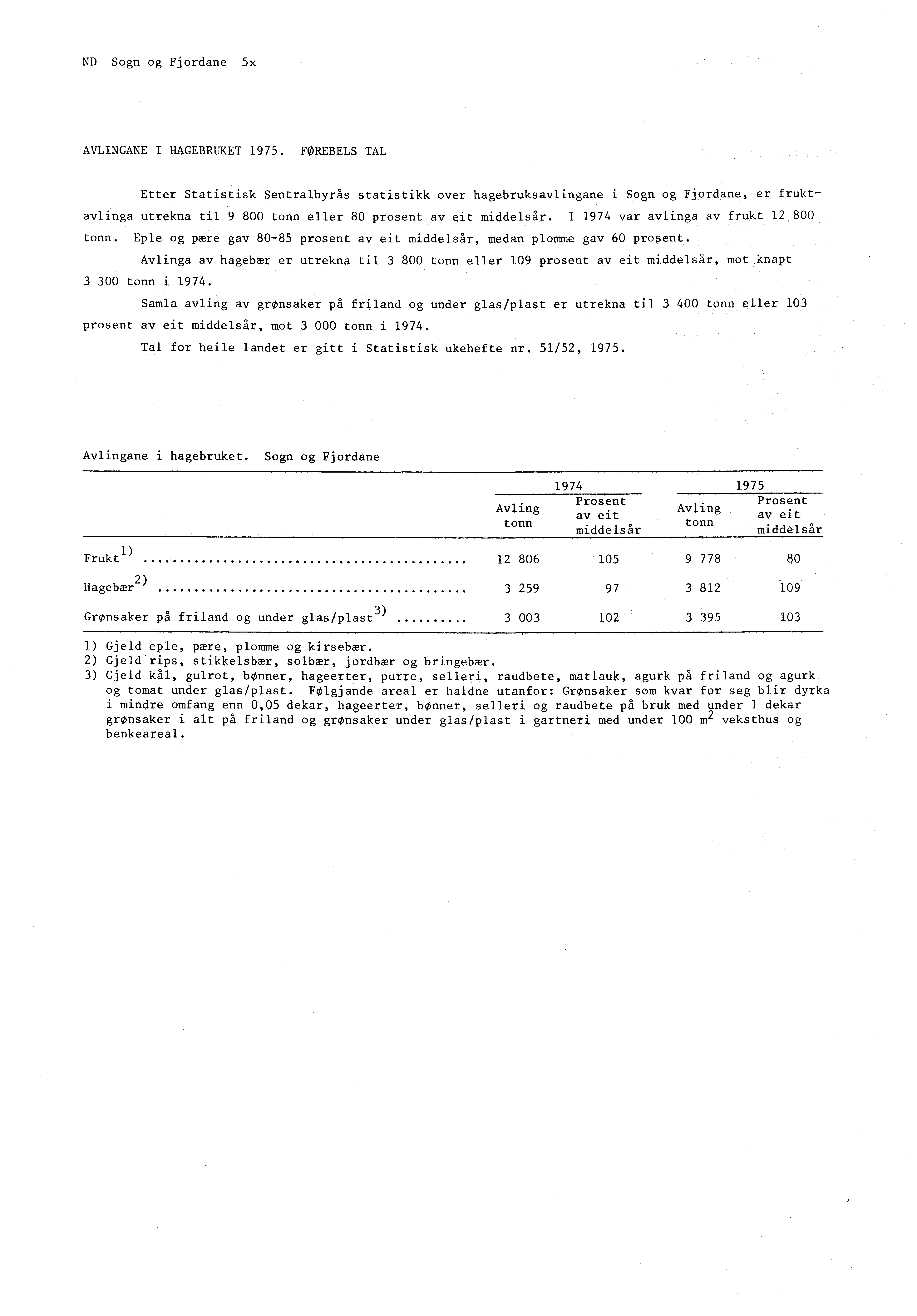 ND Sogn og Fjordane 5x AVLINGANE I HAGEBRUKET 1975.