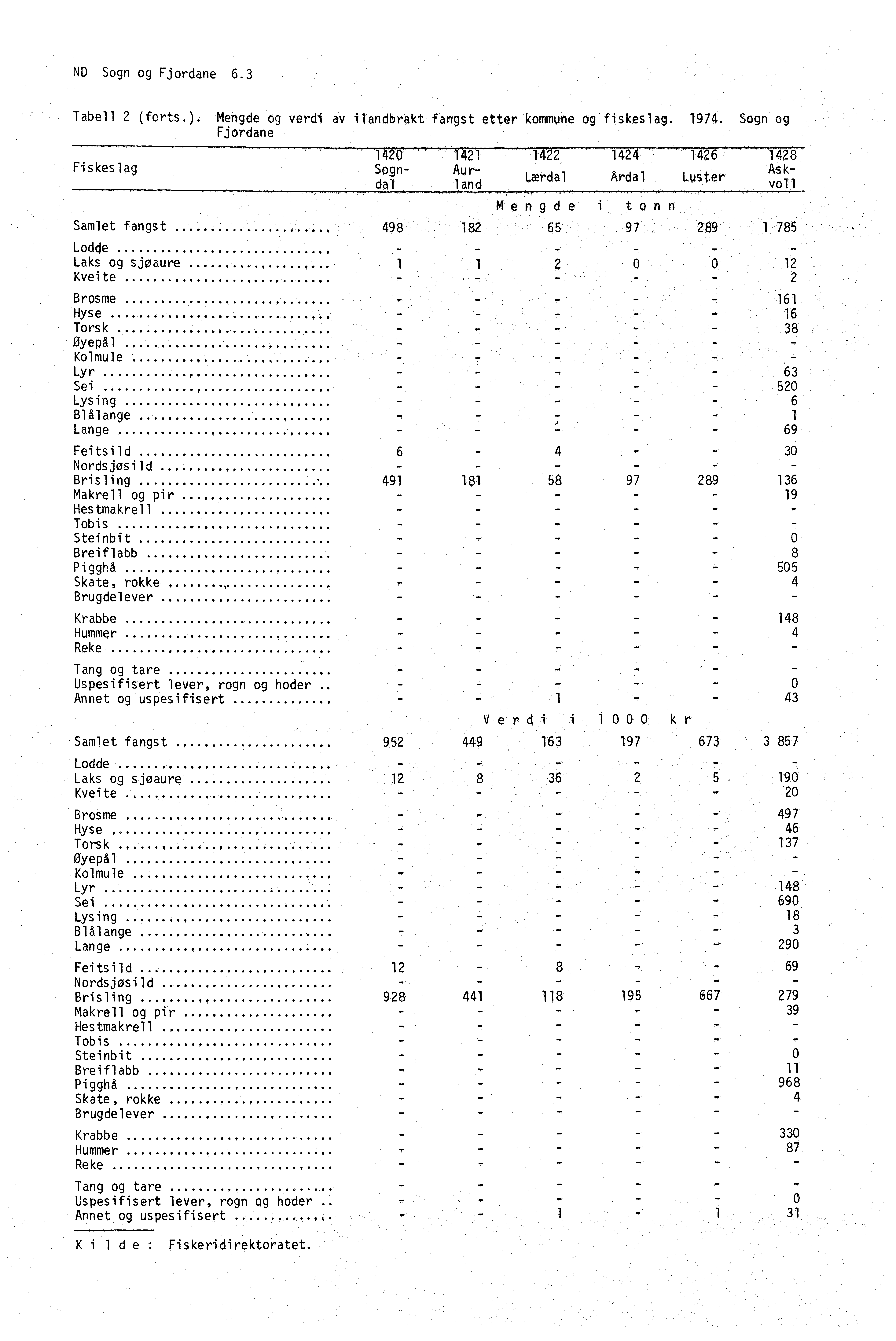 ND Sogn og Fjordane 6.3 Tabell 2 (forts.). Mengde og verdi av ilandbrakt fangst etter kommune og fiskeslag. 1974. Sogn Og Fjordane Fiskeslag Samlet fangst Lodde Laks og sjøaure..... 0 Kveite........ Brosme.