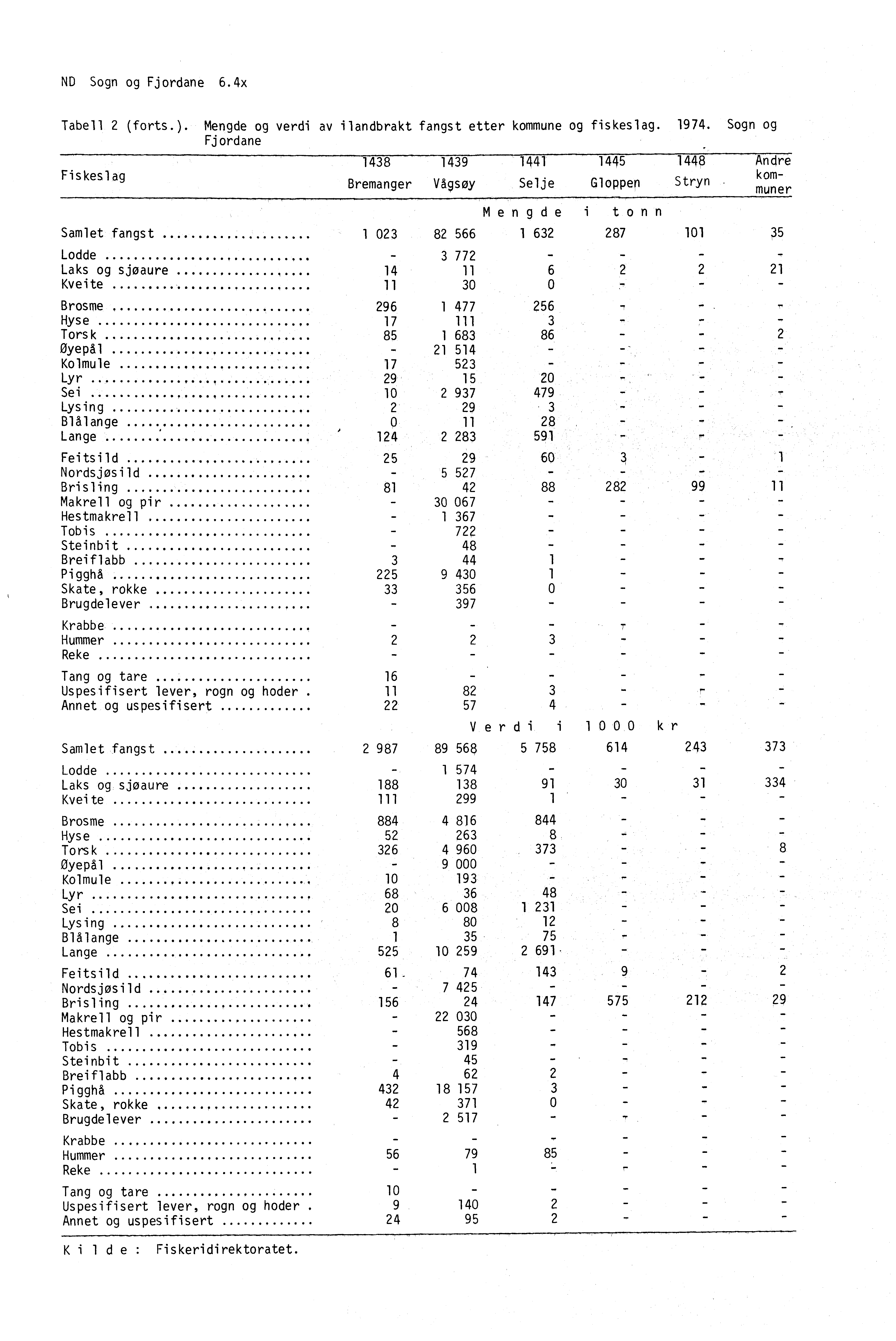 ND Sogn og Fjordane 6.4x Tabell 2 (forts.). Mengde og verdi av ilandbrakt fangst etter kommune og fiskeslag. 1974. Sogn og Fjordane 1438 1439 144 1445 144?