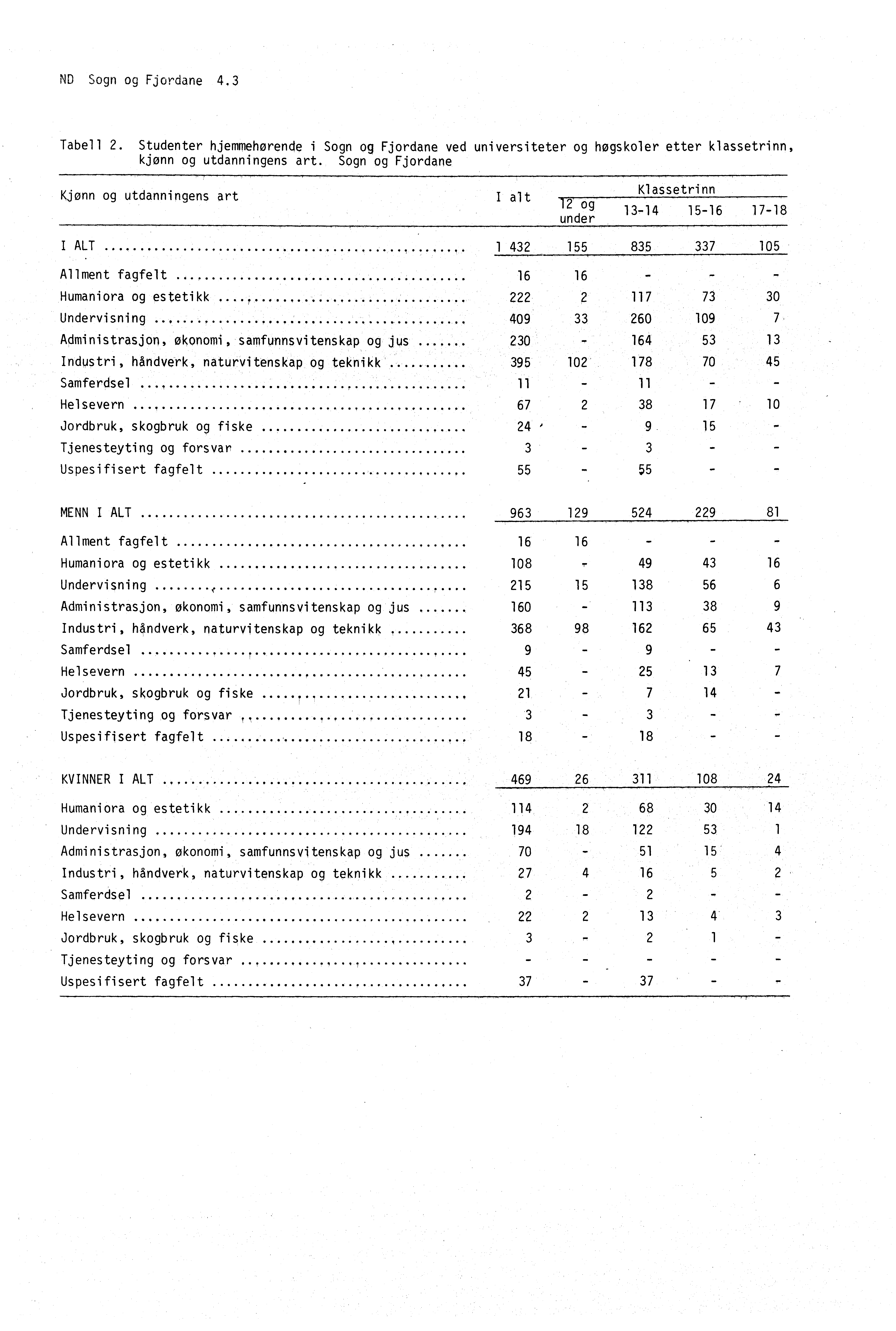 ND Sogn og Fjordane 4,3 Tabell 2. Studenter hjemmehorende i Sogn og Fjordane ved universiteter og høgskoler etter klassetrinn, kjønn og utdanningens art.