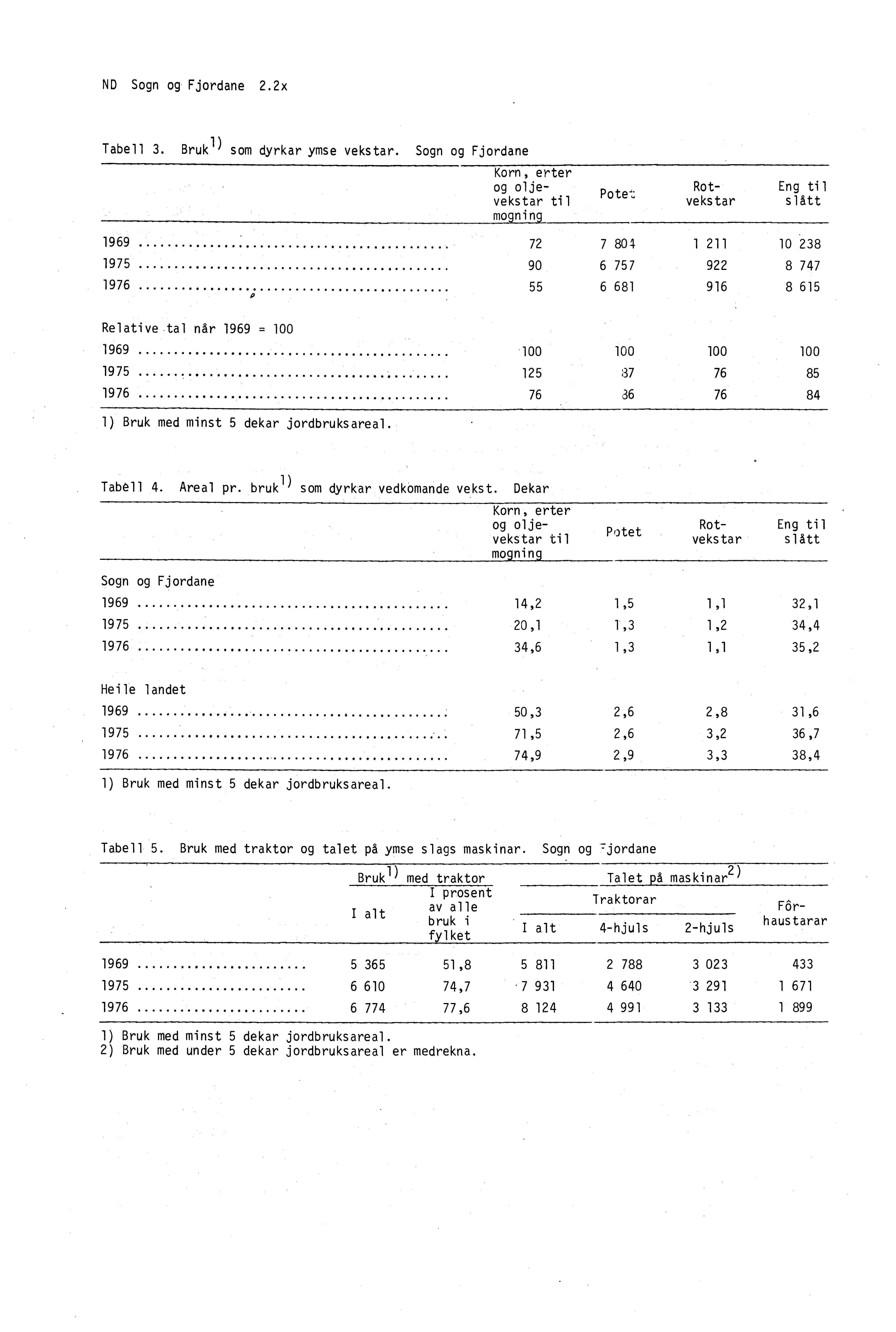 ND Sogn og Fjordane 2.2x Tabell 3. Bruk 1) som dyrkar ymse vekstar.