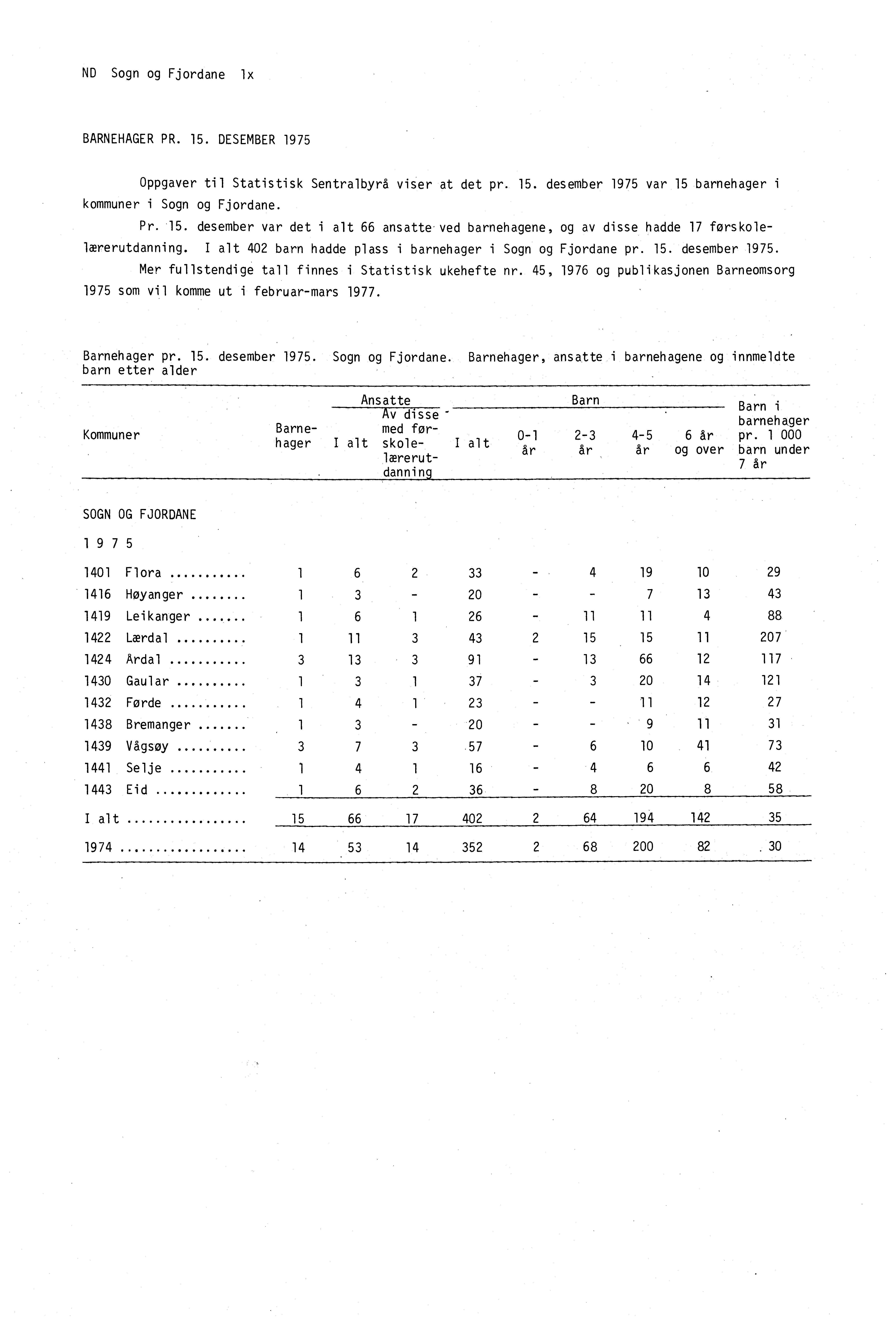 ND Sogn og Fjordane lx BARNEHAGER PR. 15. DESEMBER 1975 Oppgaver til Statistisk Sentralbyrå viser at det pr. 15. desember 1975 var 15 barnehager i kommuner i Sogn og Fjordane. Pr. 15. desember var det i alt 66 ansatte ved barnehagene, og av disse hadde 17 forskolelærerutdanning.