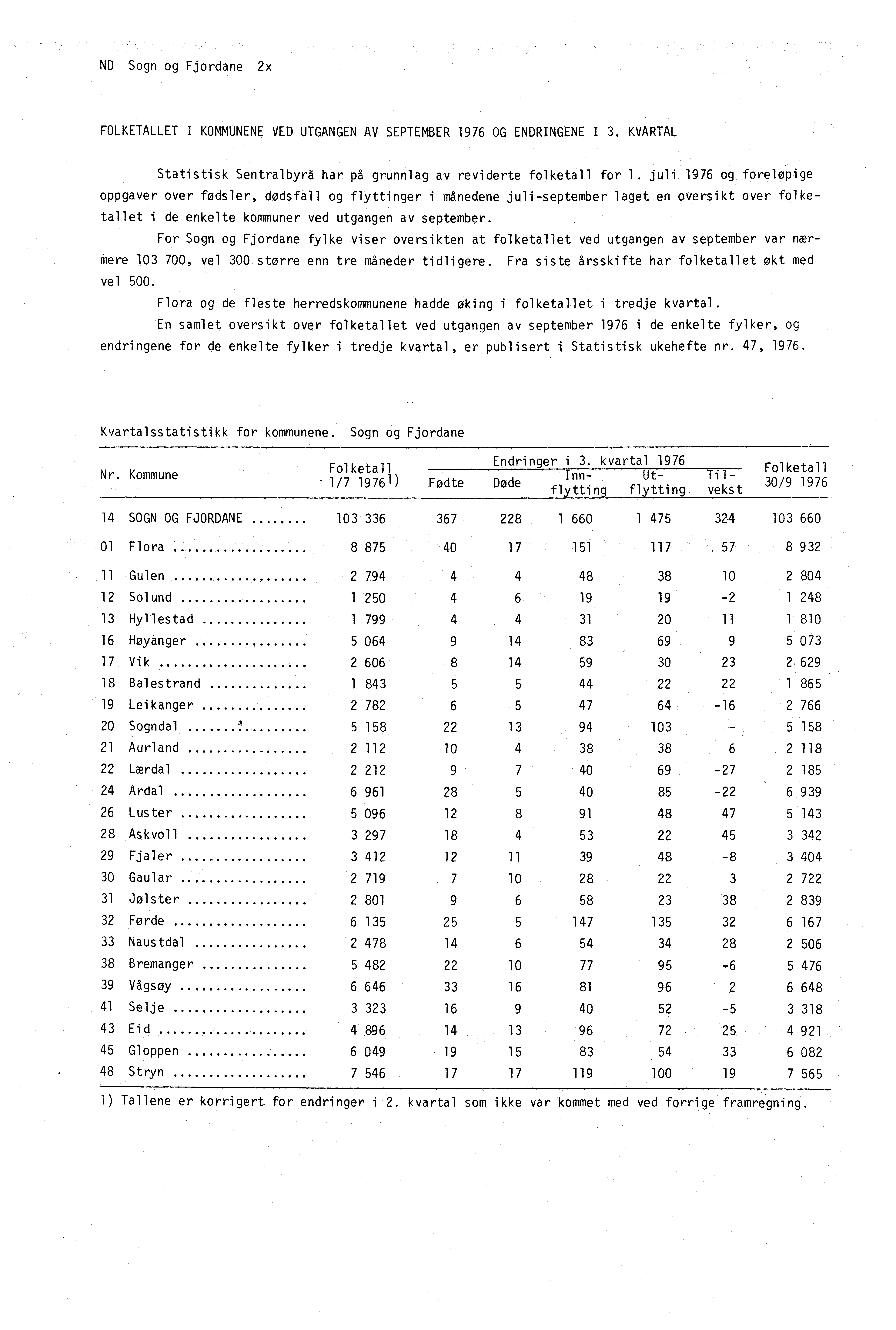 ND Sogn og Fjordane FOLKETALLET I KOMMUNENE VED UTGANGEN AV SEPTEMBER 1976 OG ENDRINGENE I 3. KVARTAL Statistisk Sentralbyrå har på grunnlag av reviderte folketall for 1.