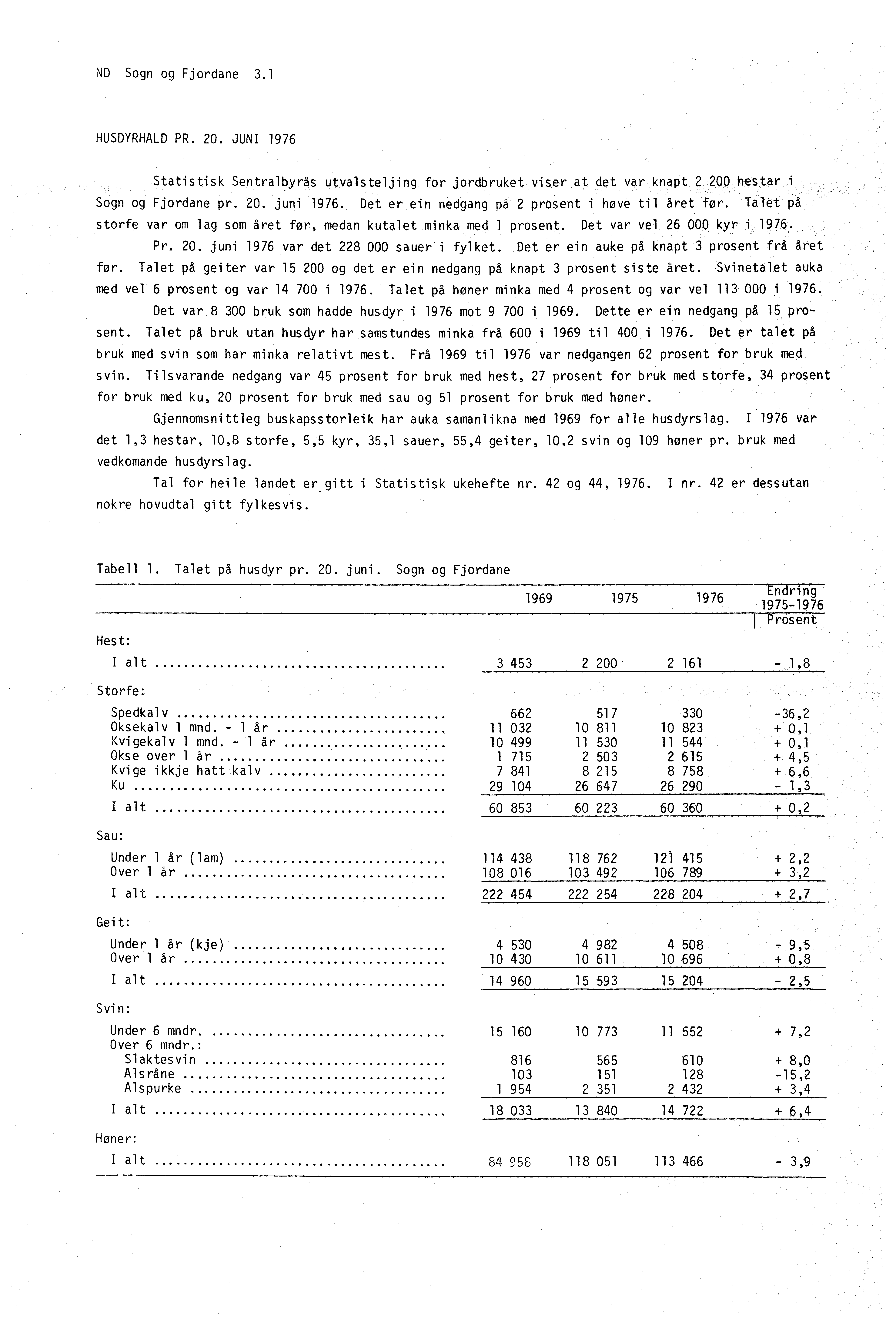 ND Sogn og Fjordane 3.1 HUSDYRHALD PR. 20. JUNI 1976 Statistisk Sentralbyrås utvalsteljing for jordbruket viser at det var knapt 2 200 hestar i Sogn og Fjordane pr. 20. juni 1976.