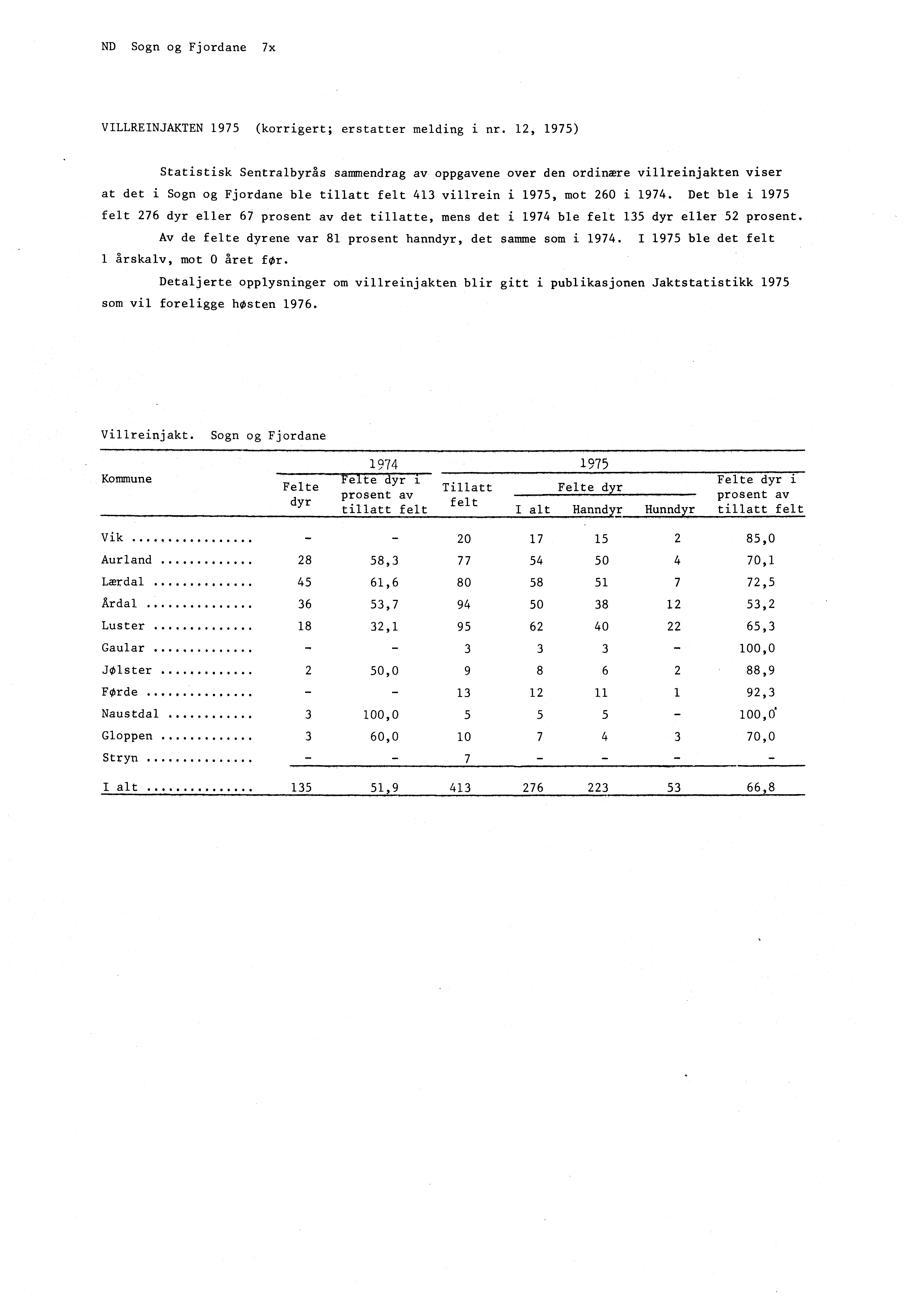 ND Sogn og Fjordane 7x VILLREINJAKTEN 1975 (korrigert; erstatter melding i nr.