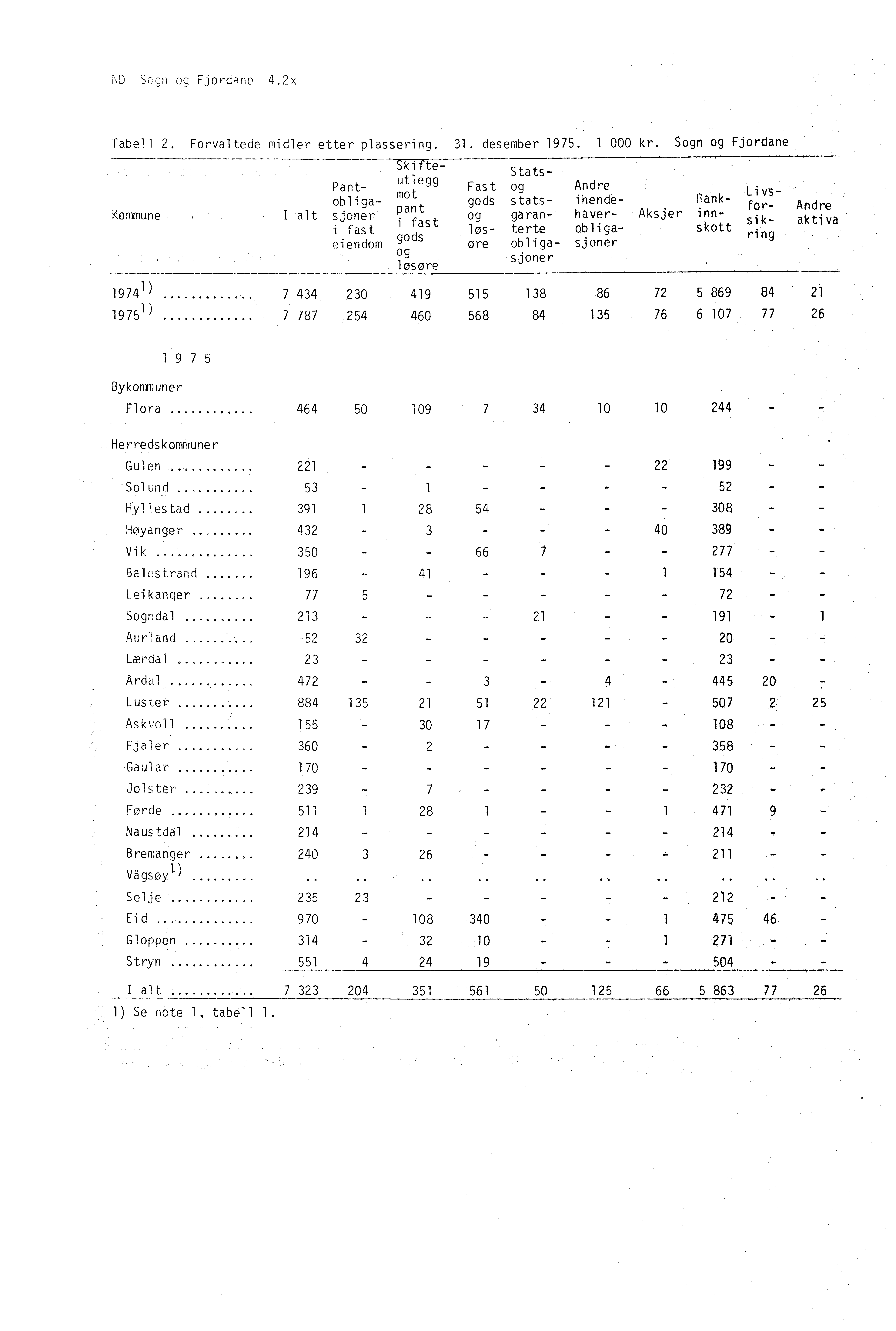 ND Sogn og Fjordane 4.2x Tabell 2. Forvaltede midler etter plassering. 31. desember 1975. 1 000 kr.