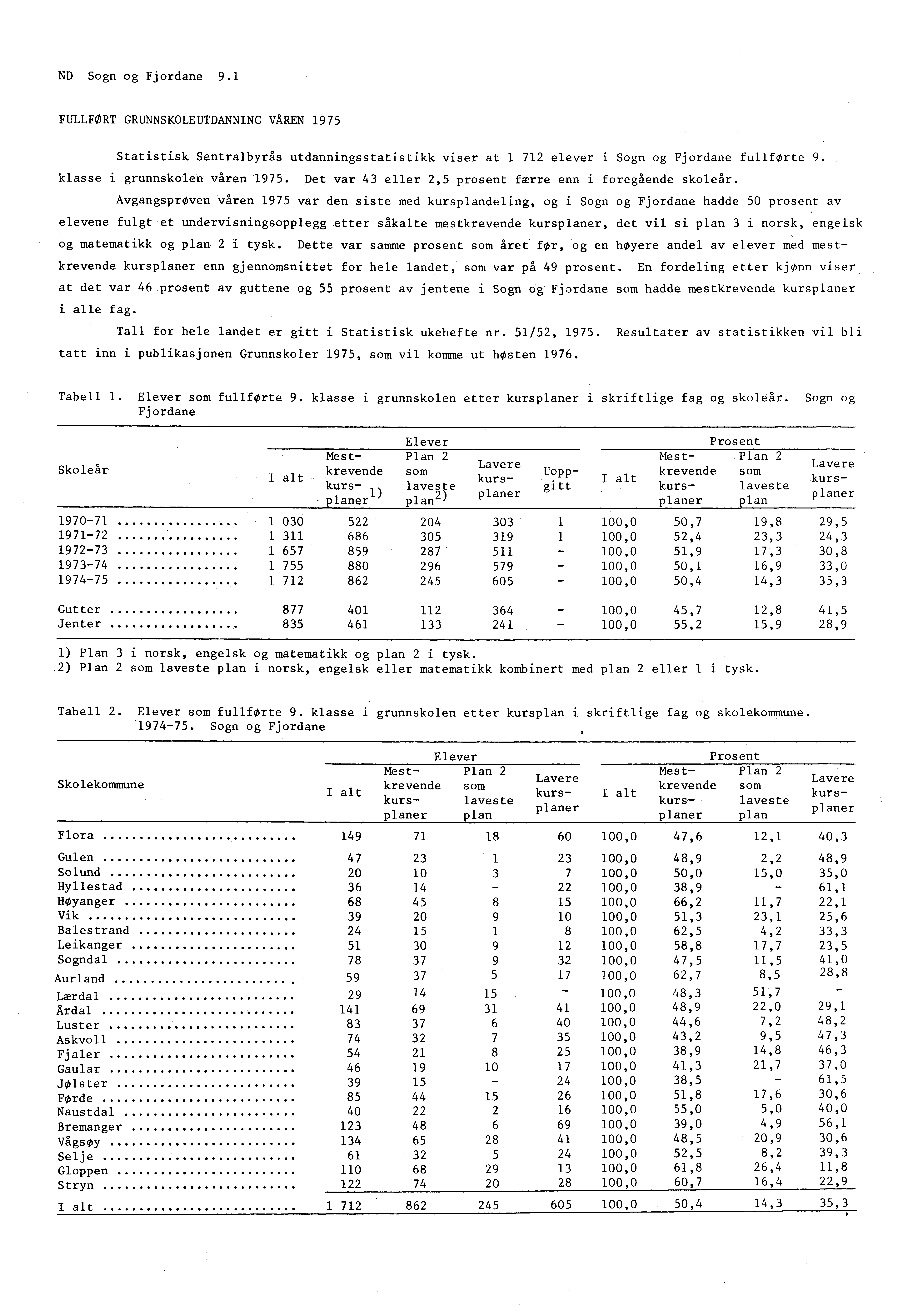 ND Sogn og Fjordane 9.1 FULLFØRT GRUNNSKOLEUTDANNING VAREN 1975 Statistisk Sentralbyrås utdanningsstatistikk viser at 1 712 elever i Sogn og Fjordane fullforte 9. klasse i grunnskolen våren 1975.