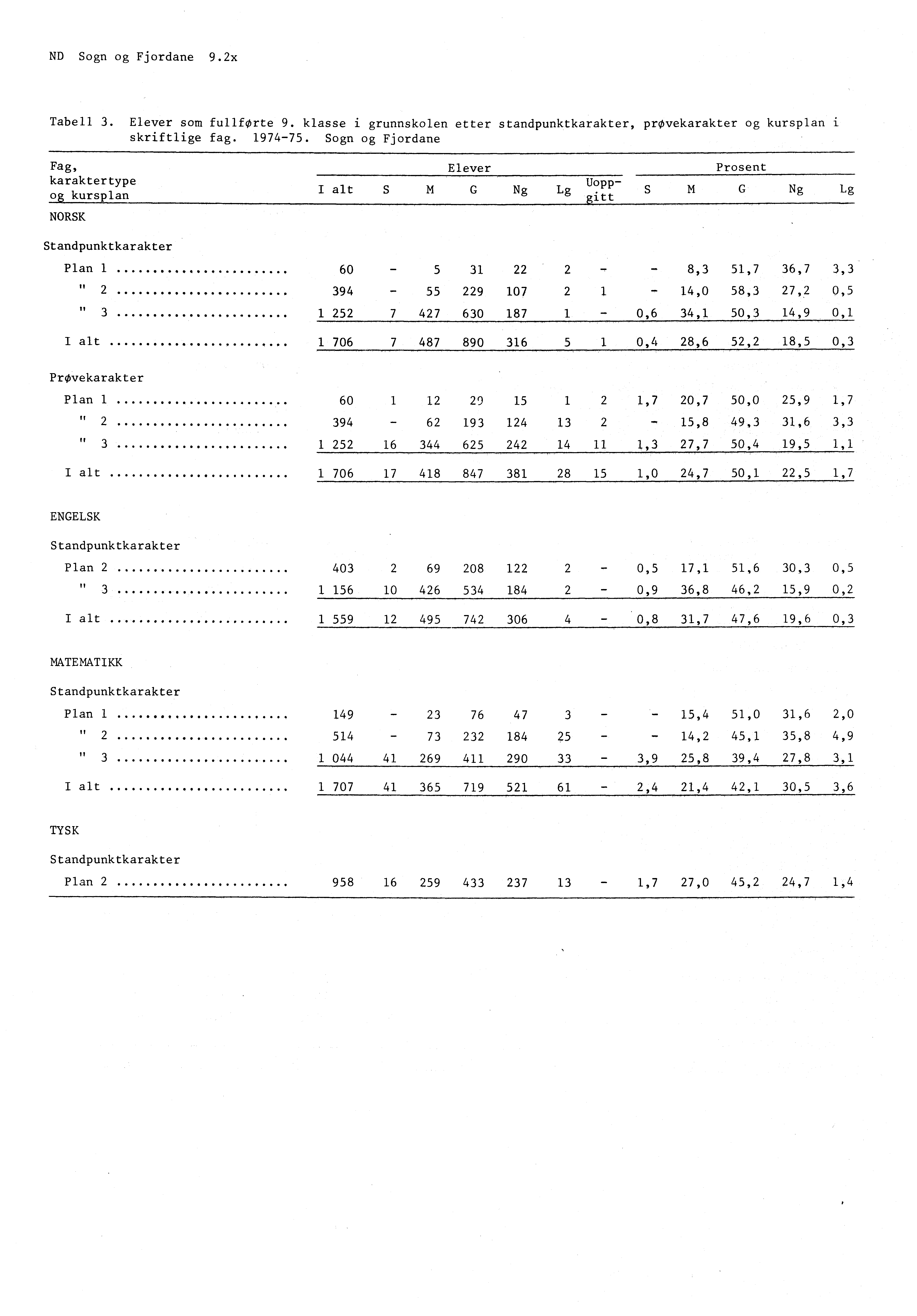 ND Sogn og Fjordane 9.2x Tabell 3. Elever som fullforte 9. klasse i grunnskolen etter standpunktkarakter, PrOvekarakter og kursplan i skriftlige fag. 1974-75.