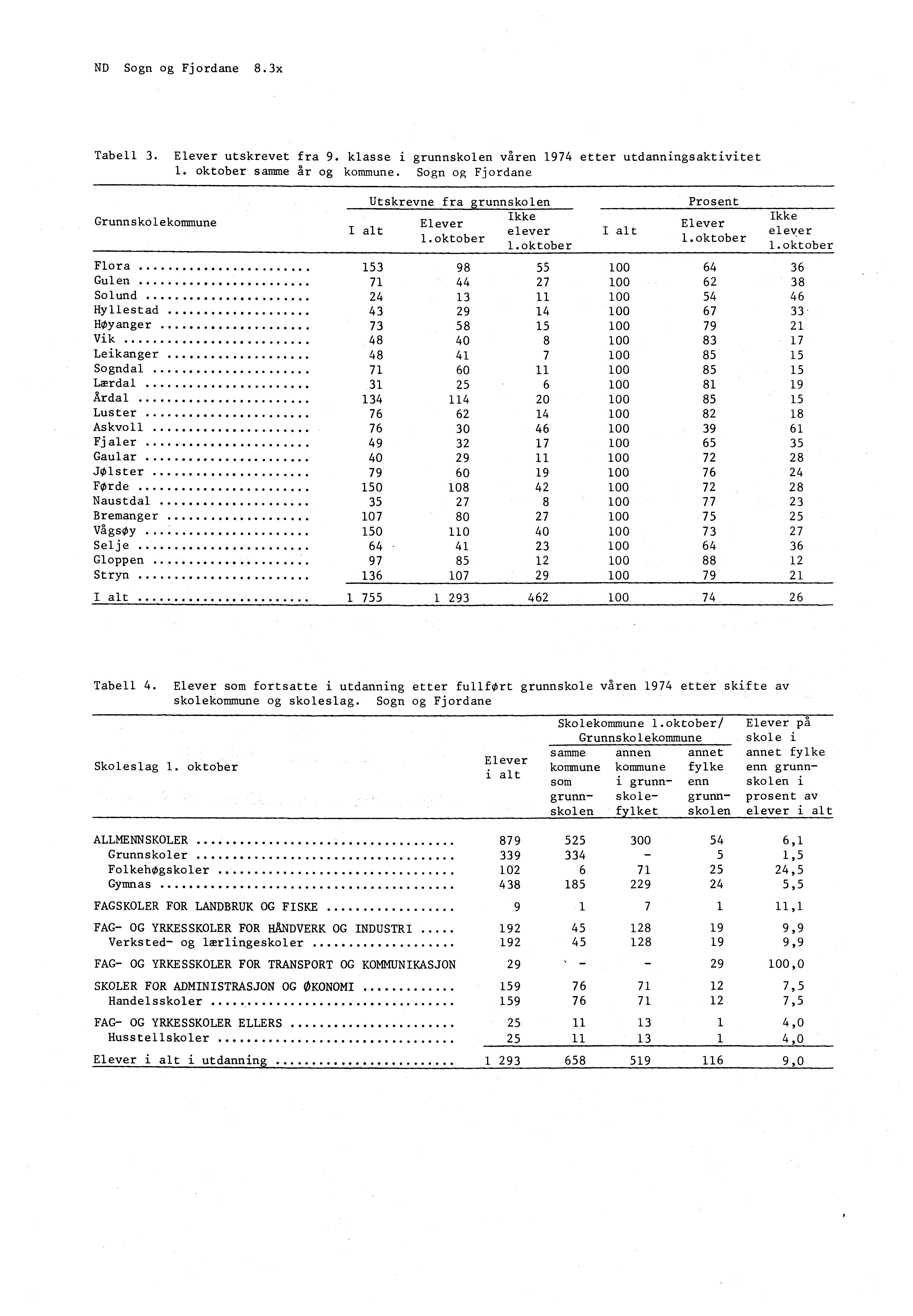 ND Sogn og Fjordane 8.3x Tabell 3. Elever utskrevet fra 9. klasse i grunnskolen våren 1974 etter utdanningsaktivitet 1. oktober samme år og kommune.