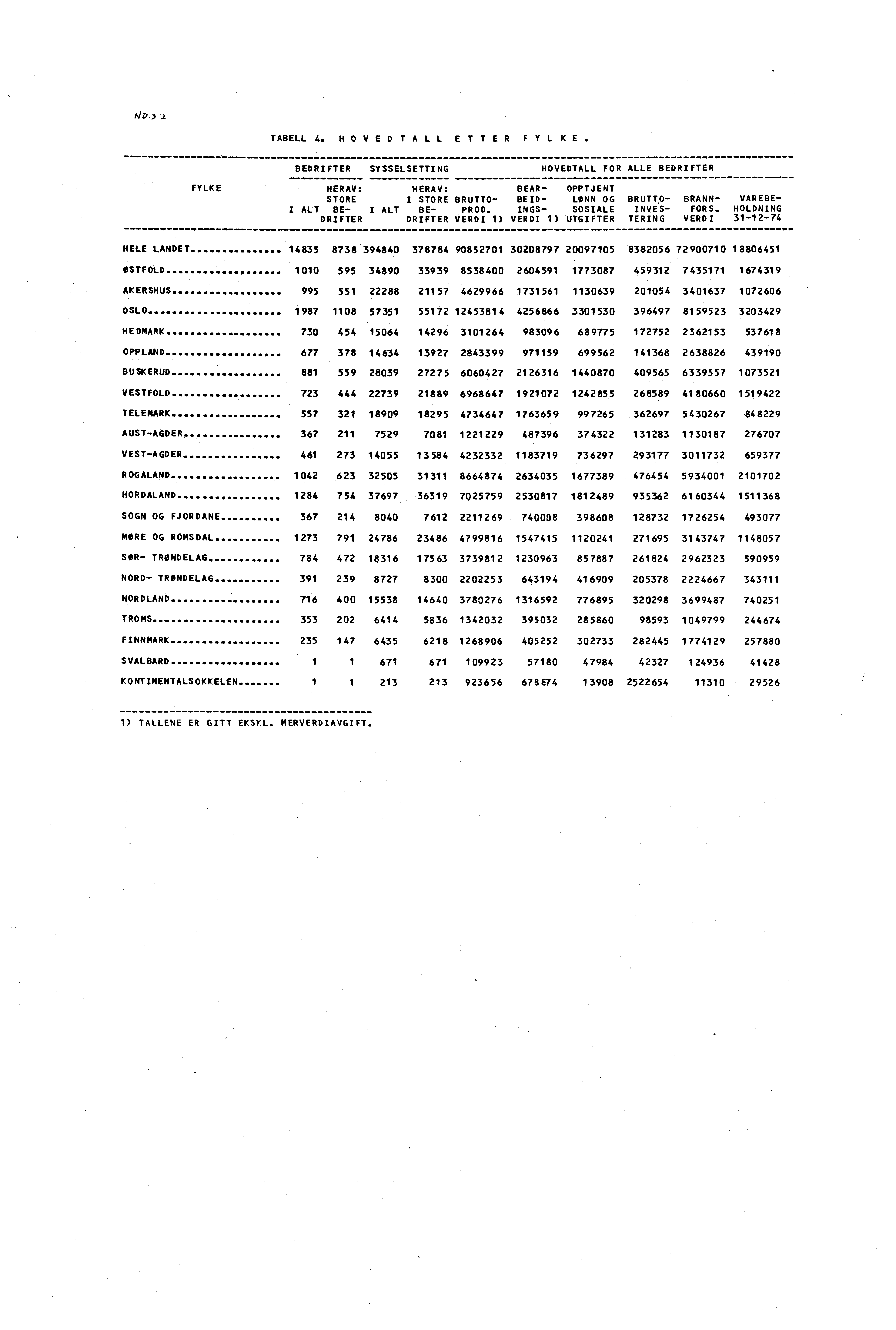 TABELL 4. HOVED TALL E T TER FYLKE. BEDRIFTER SYSSELSETTING HOVEDTALL FOR ALLE BEDRIFTER FYLKE HERAV: HERAV: STORE I STORE I ALT BE- I ALT BE- DRIFTER DRIFTER BRUTTO- PROD.