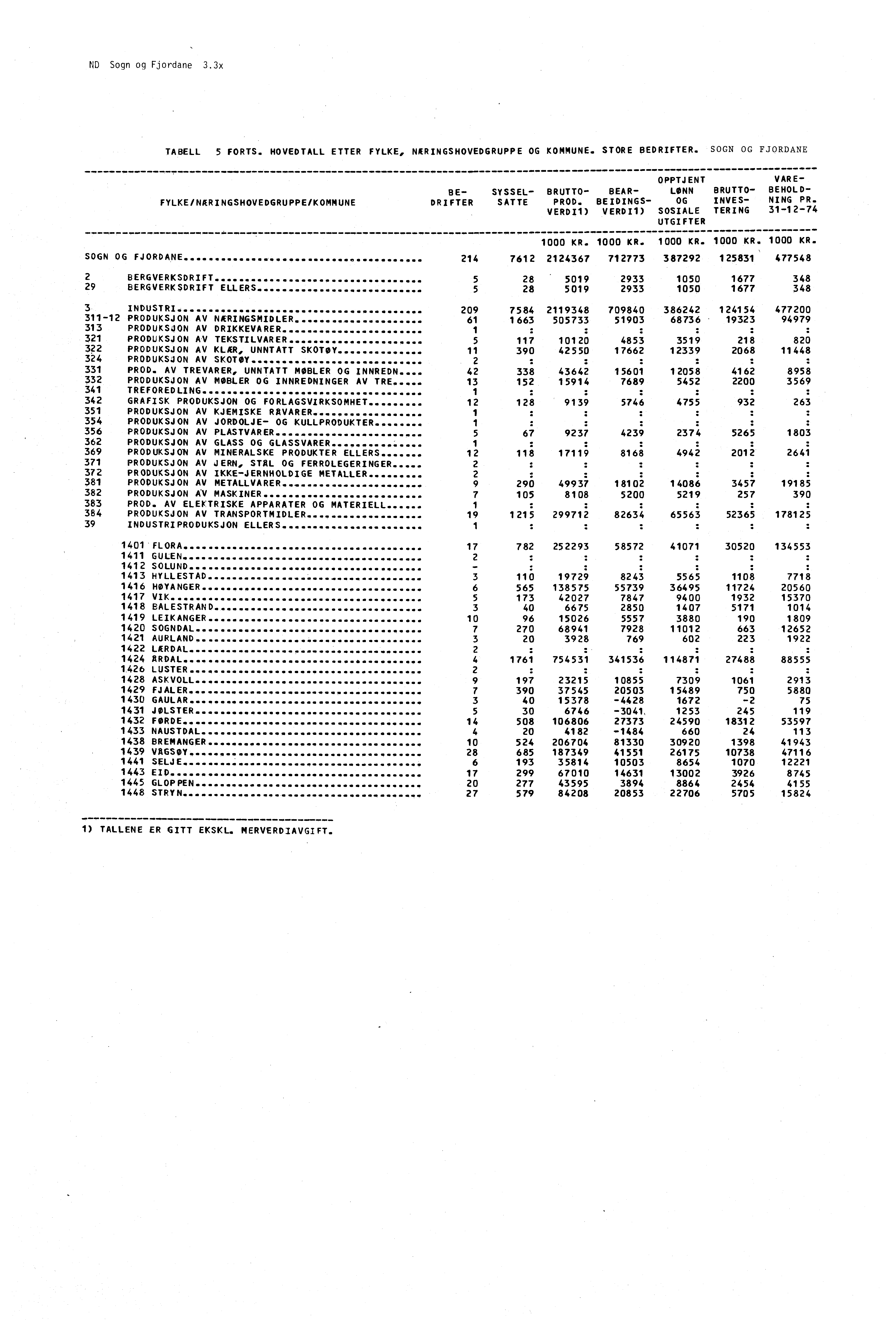 -- ND Sogn og Fjordane 3.3x TABELL 5 FORTS. HOVEDTALL ETTER FYLKE, NÆRINGSHOVEDGRUPPE OG KOMMUNE. STORE BEDRIFTER.