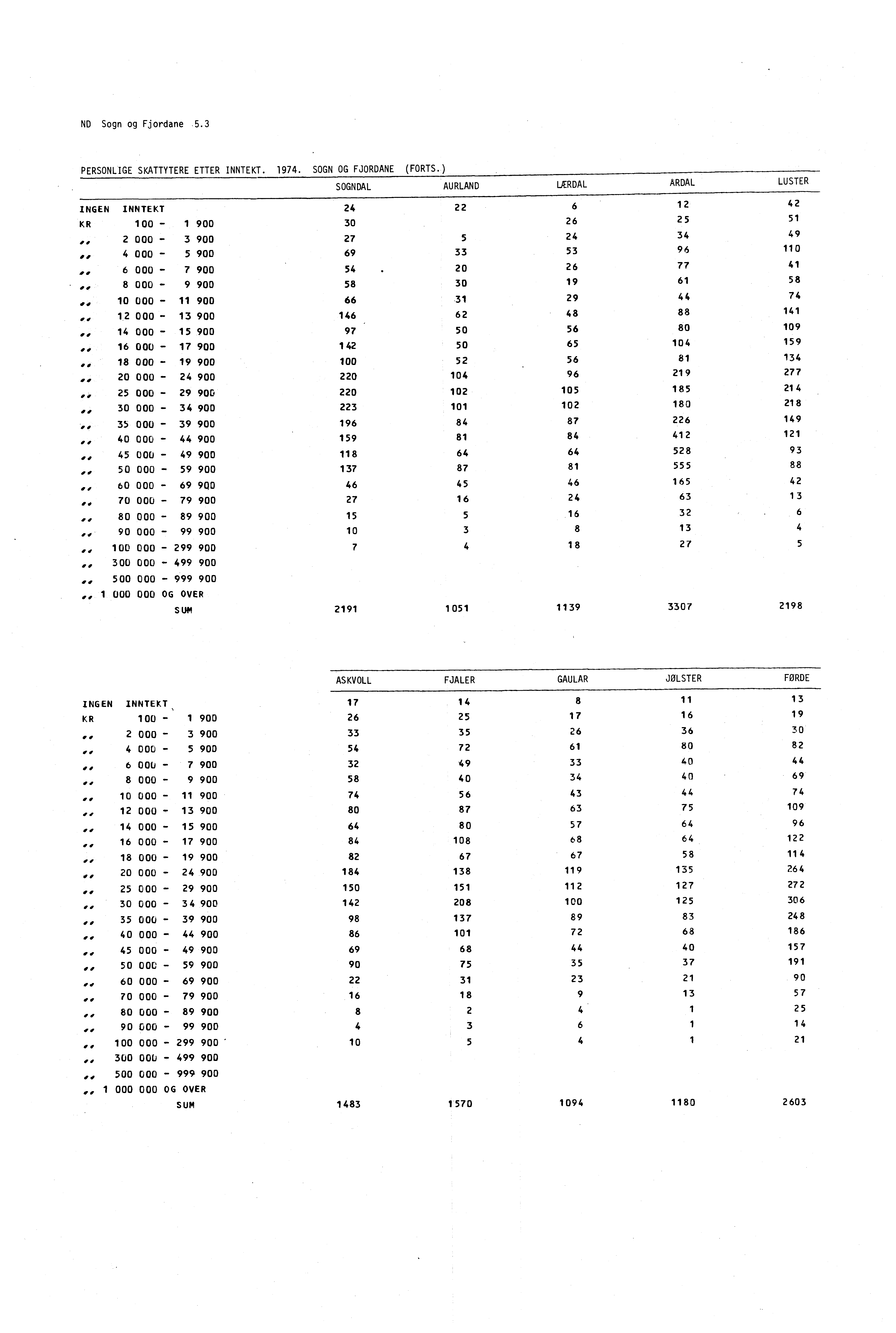 ND Sogn og Fjordane 5.3 PERSONLIGE SKATTYTERE ETTER INNTEKT. 1974. SOGN OG FJORDANE (FORTS.) SOGNDAL AURLAND LERDALÅRDALLUSTER INGEN INNTEKT 24 22 6 12 42 KR 100-1 900 30 26 25 51 II 2 000.