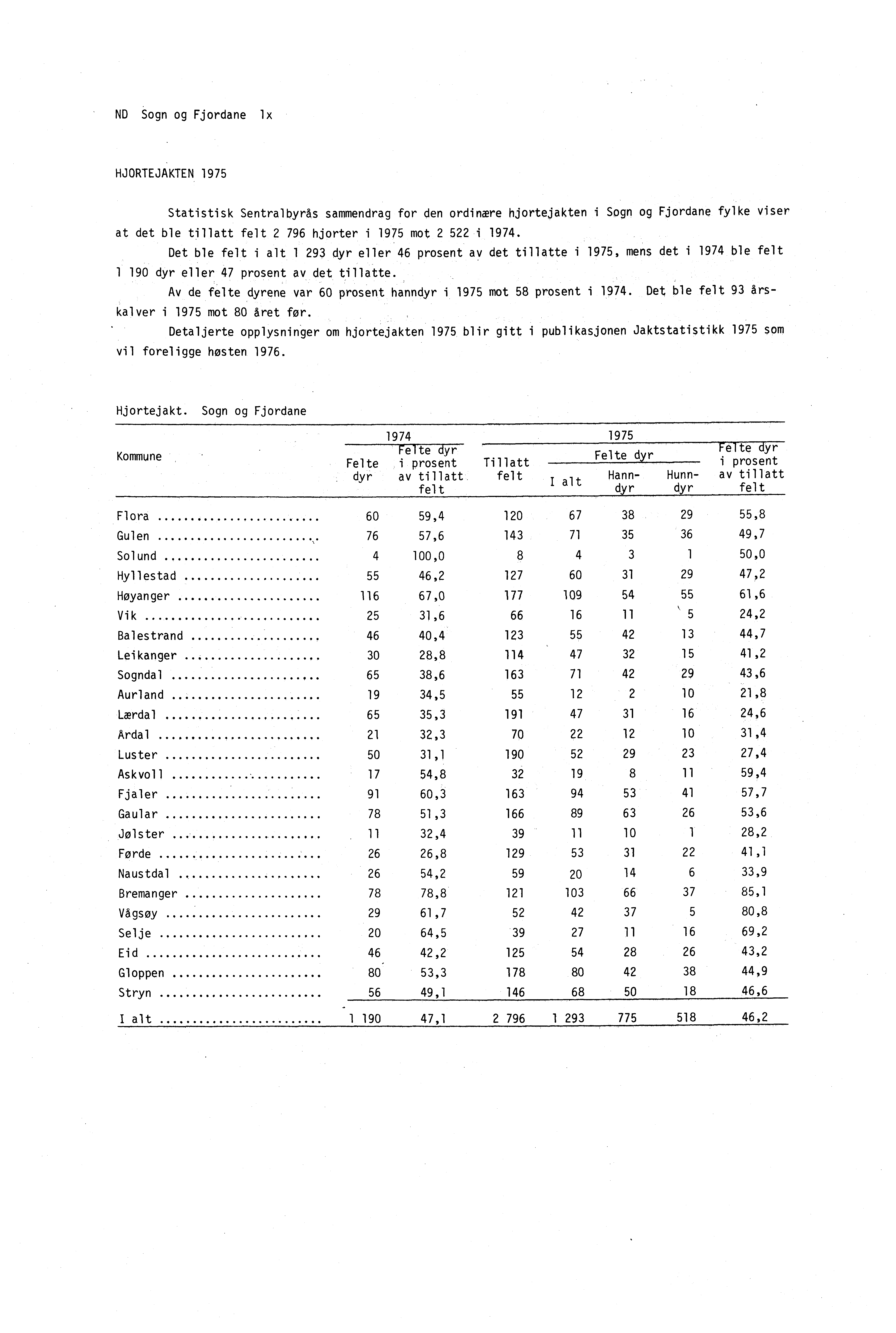 ND Sogn og Fjordane lx HJORTEJAKTEN 1975 Statistisk SentralbyrAs sammendrag for den ordinære hjortejakten i Sogn og Fjordane fylke viser at det ble tillatt felt 2 796 hjorter i 1975 mot 2 522 i 1974.