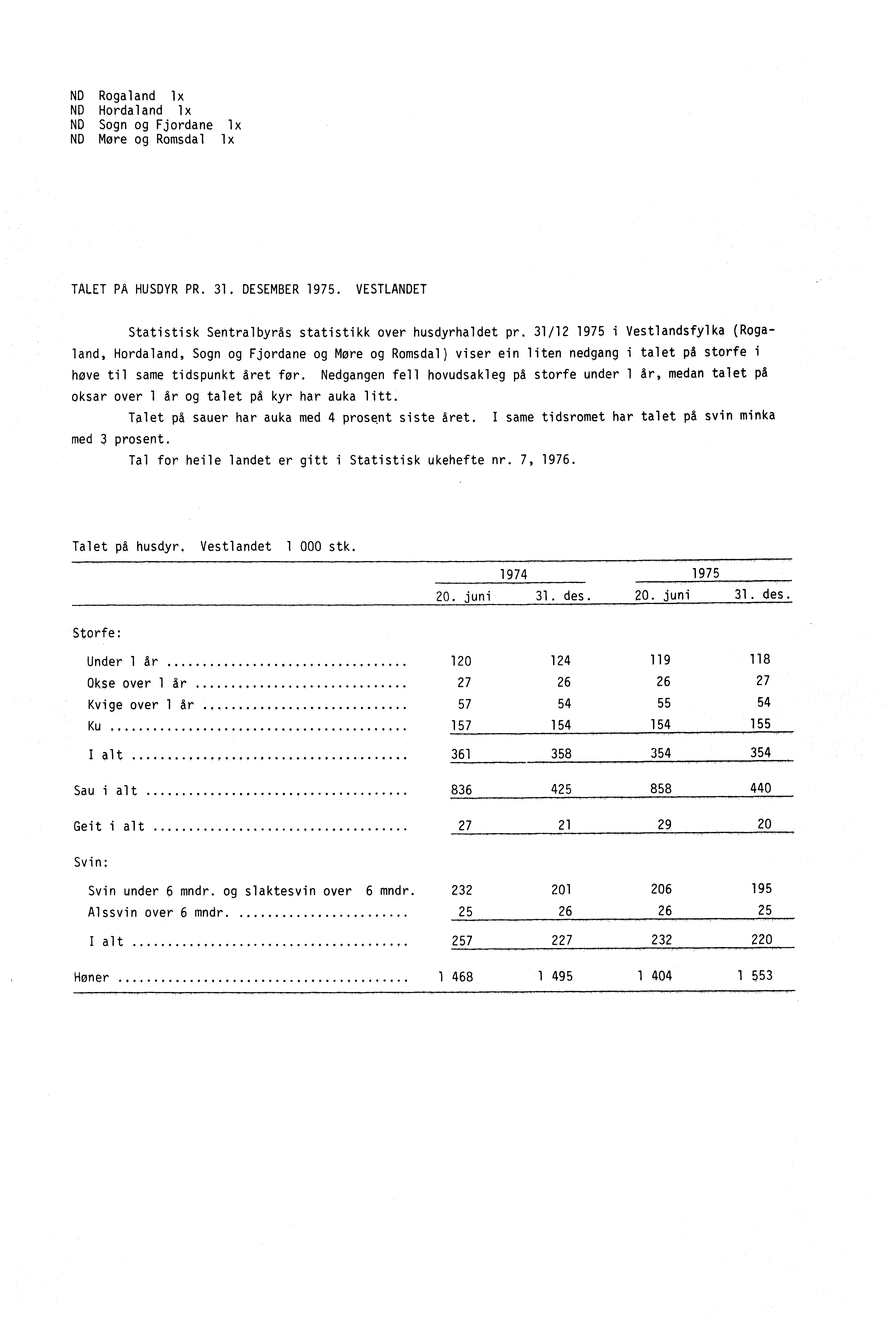 ND Rogaland lx NQ Hordaland lx ND Sogn og Fjordane lx ND More og Romsdal lx TALET PA HUSDYR PR. 31. DESEMBER 1975. VESTLANDET Statistisk Sentralbyrås statistikk over husdyrhaldet pr.