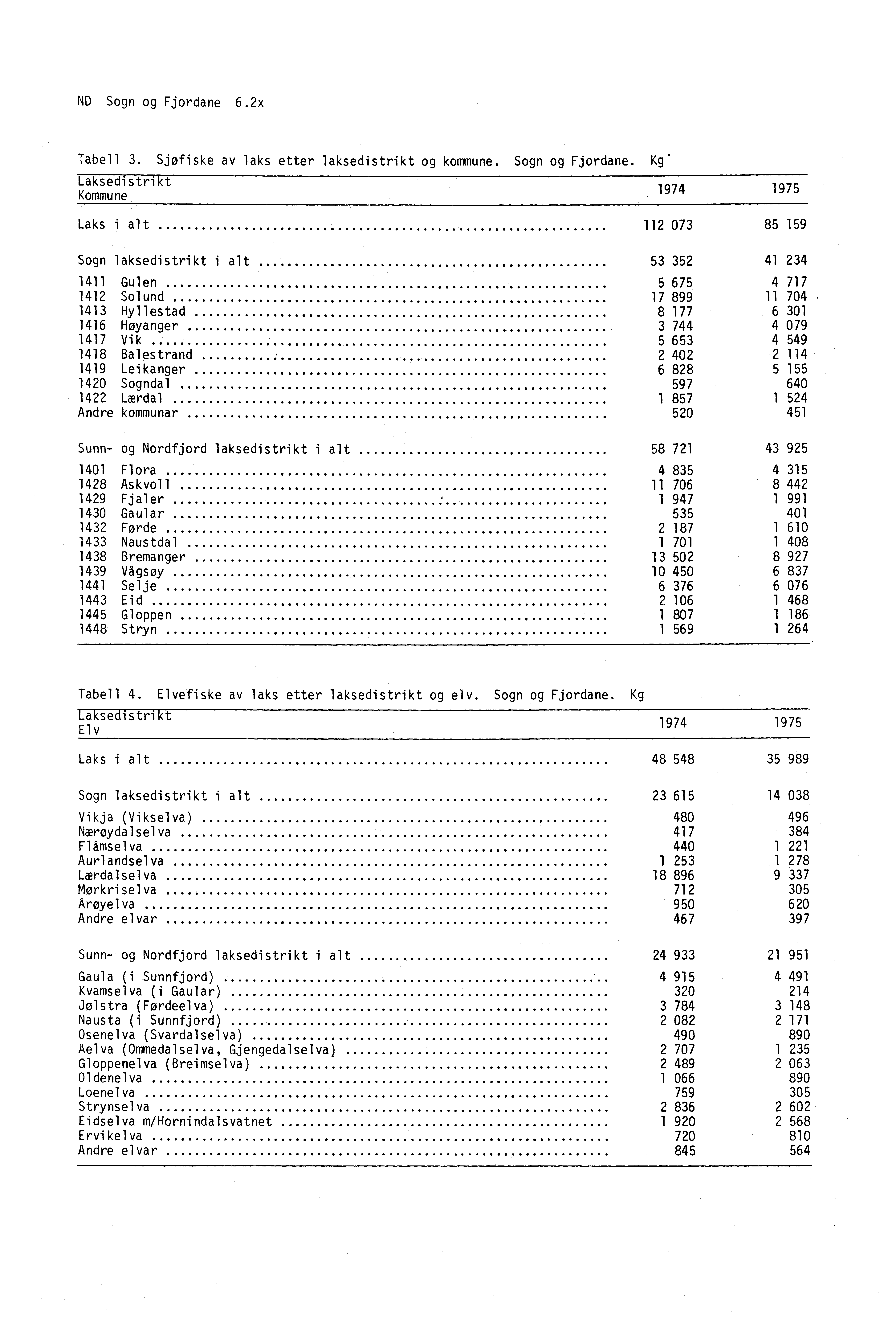 ND Sogn og Fjordane 6.2x Tabell 3. Sjeiske av laks etter laksedistrikt og kommune. Sogn og Fjordane. Kg.