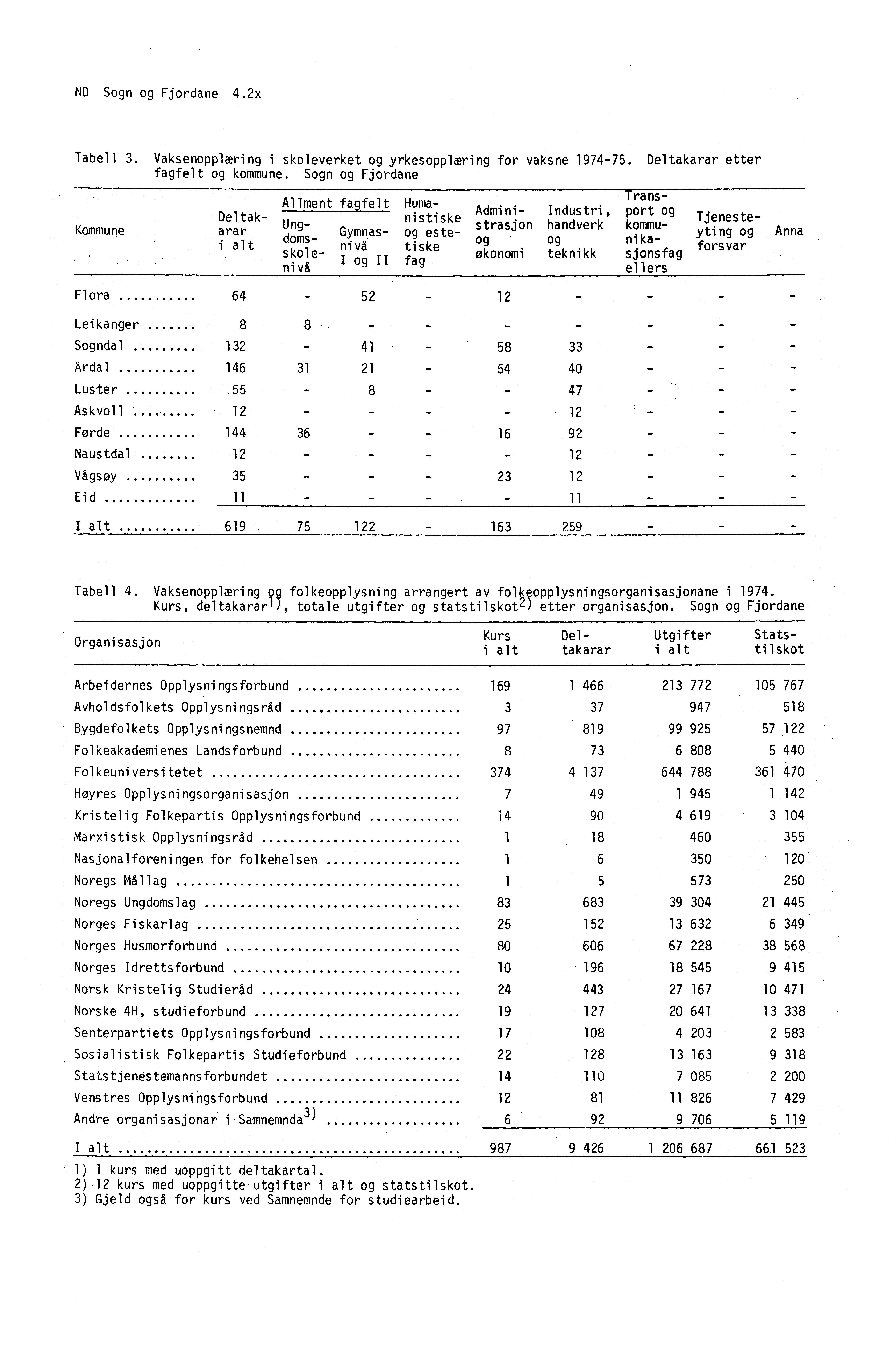 ND Sogn og Fjordane 4.2x Tabell 3. Vaksenopplæring i skoleverket og yrkesopplæring for vaksne 1974-75. Deltakarar etter fagfelt og kommune.