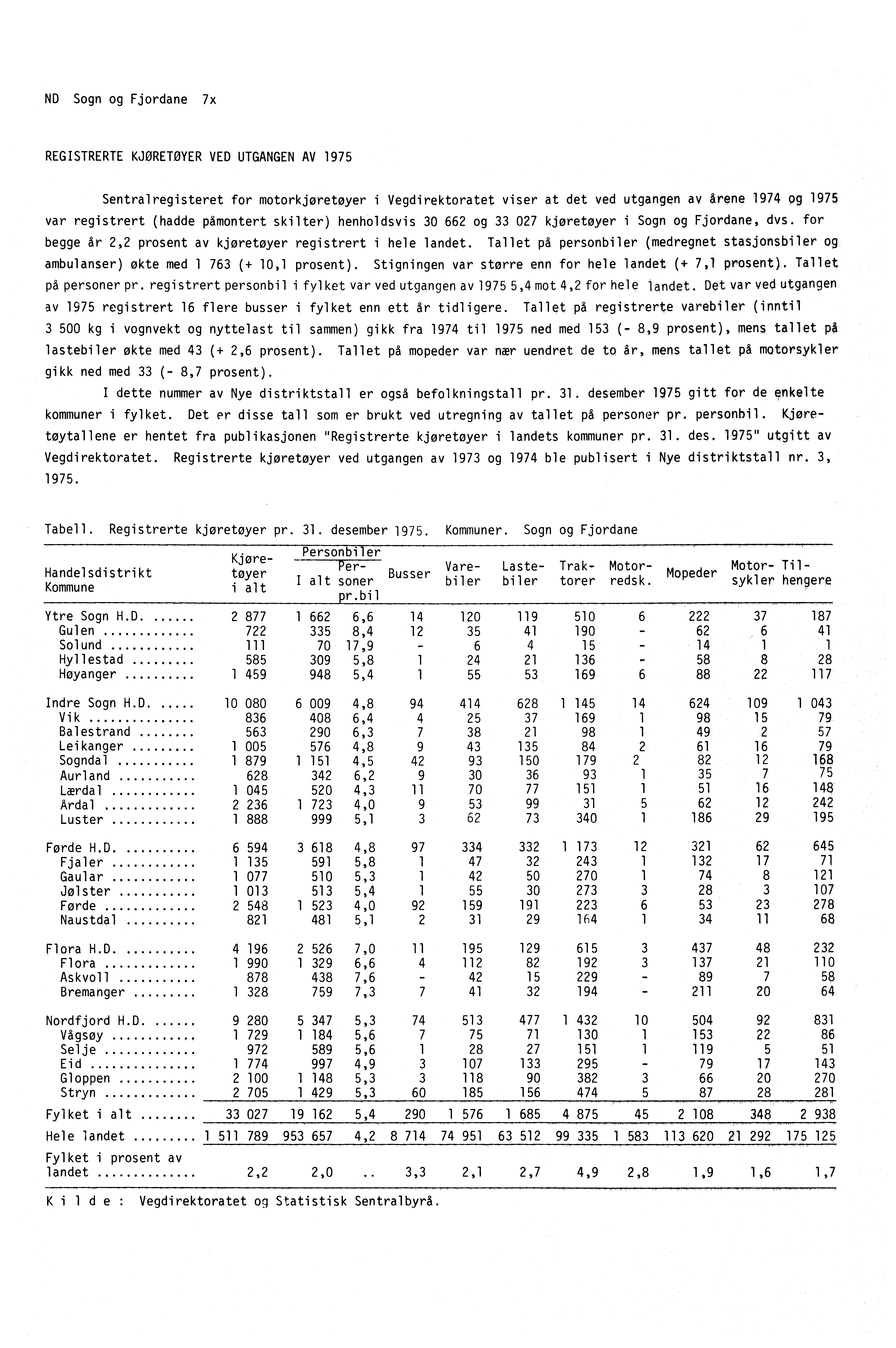 ND Sogn og Fjordane 7x REGISTRERTE KJØRETØYER VED UTGANGEN AV 1975 Sentralregisteret for motorkjøretøyer i Vegdirektoratet viser at det ved utgangen av arene 1974 P9 1975 var registrert (hadde