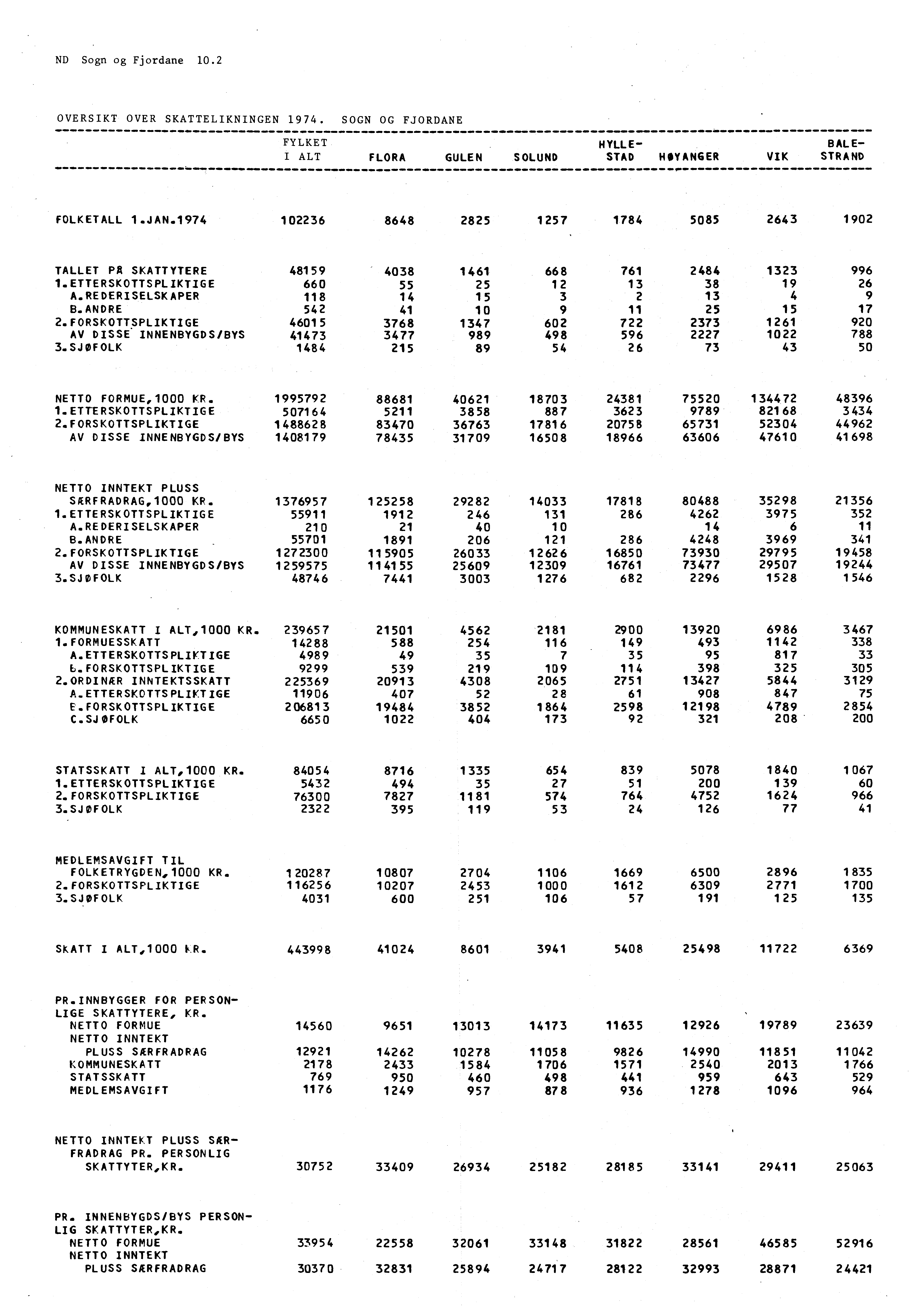 ND Sogn og Fjordane 10.2 OVERSIKT OVER SKATTELIKNINGEN 1974. SOGN OG FJORDANE FYLKET I ALT FLORA GULEN SOLUND HYLLE STAD BALE HØYANGER VIK STRAND FOLKETALL 1.JAN.