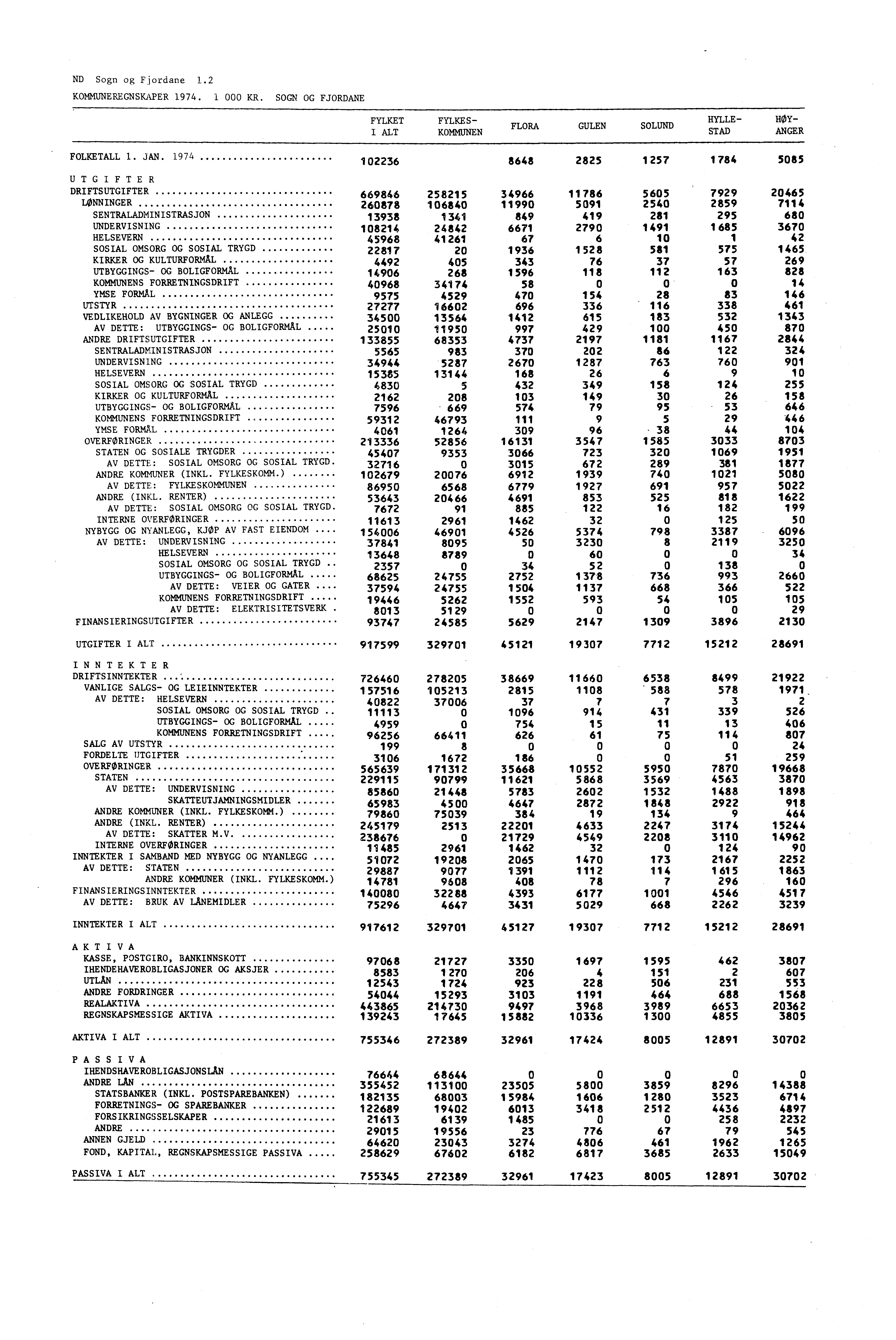 ND Sogn og Fjordane 1.2 KOMMUNEREGNSKAPER 1974. 1 000 KR. SOGN OG FJORDANE FYLKET I ALT FYLKES- KOMMUNEN FLORA GULEN SOLUND HYLLE- STAD HØY- ANGER FOLKETALL 1. JAN.