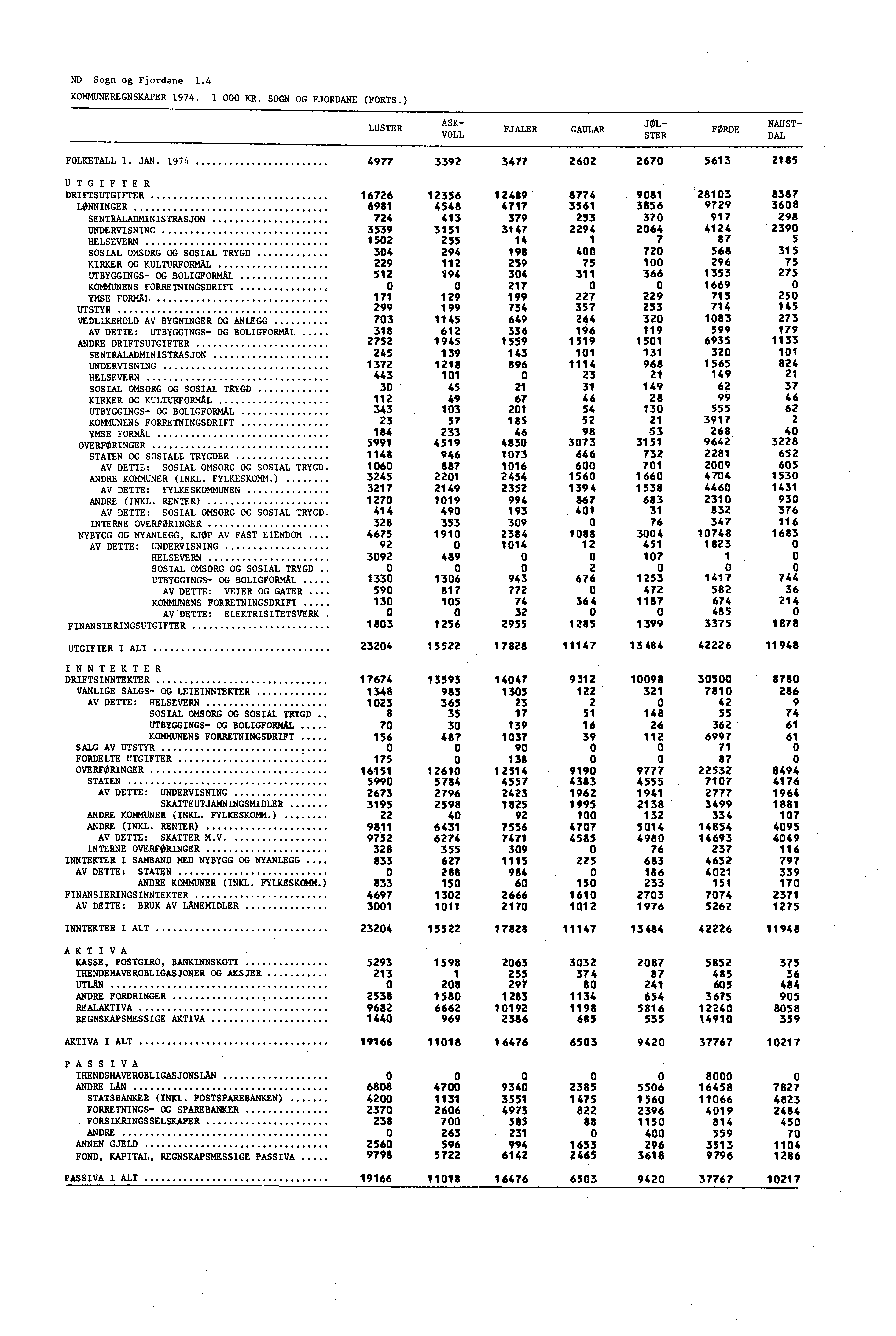 ND Sogn og Fjordane 1.4 KOMMUNEREGNSKAPER 1974. 1 000 KR. SOGN OG FJORDANE (FORTS.) LUSTER ASK- VOLL FJALER GAULAR JOL- STER FØRDE NAUST - DAL FOLKETALL 1. JAN.