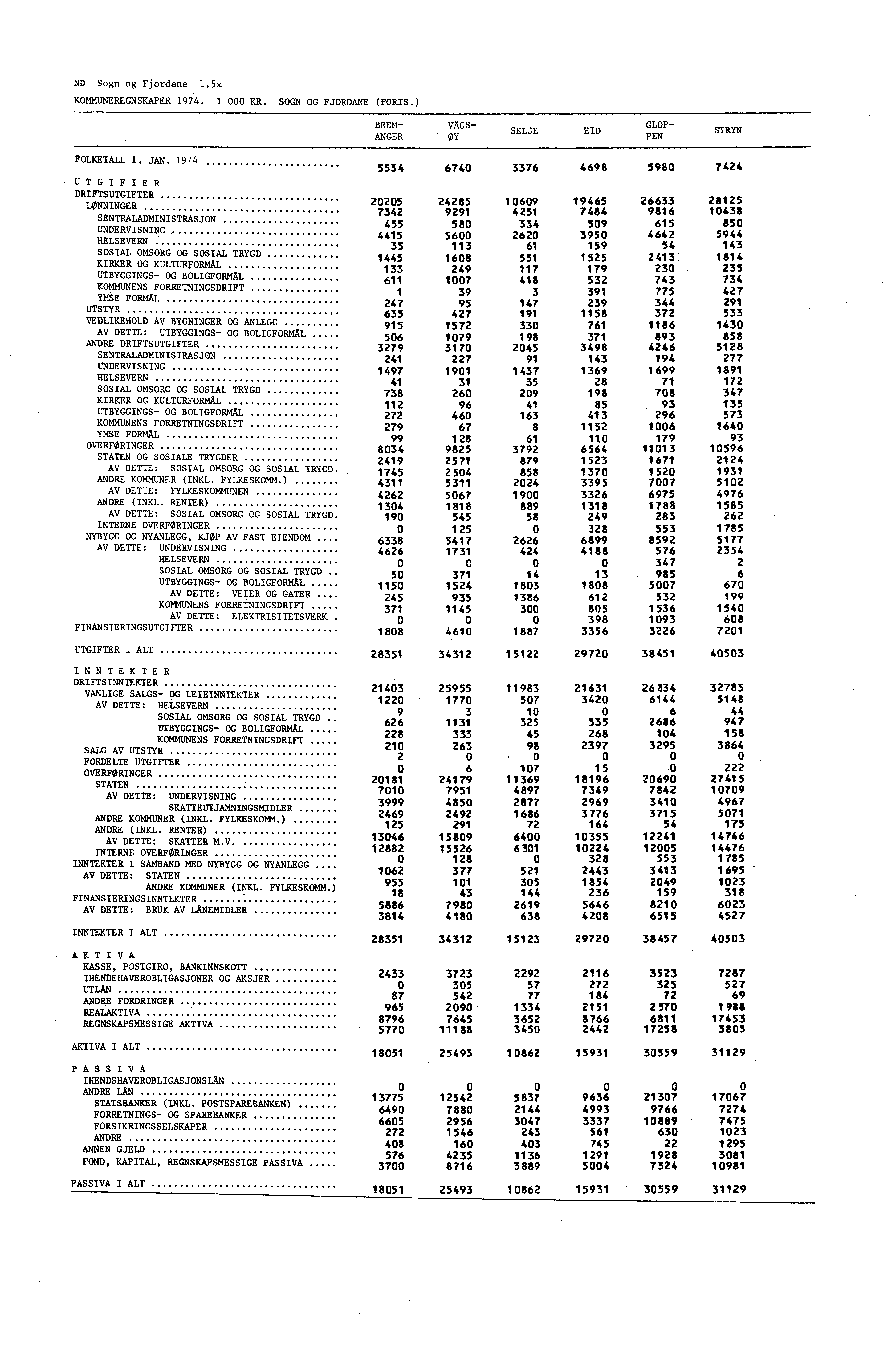 ND Sogn og Fjordane 1.5x KOMMUNEREGNSKAPER 1974. 1 000 KR. SOGN OG FJORDANE (FORTS.) BREM- ANGER VAGS- ØY SELJE EID GLOP- PEN STRYN FOLKETALL 1. JAN.