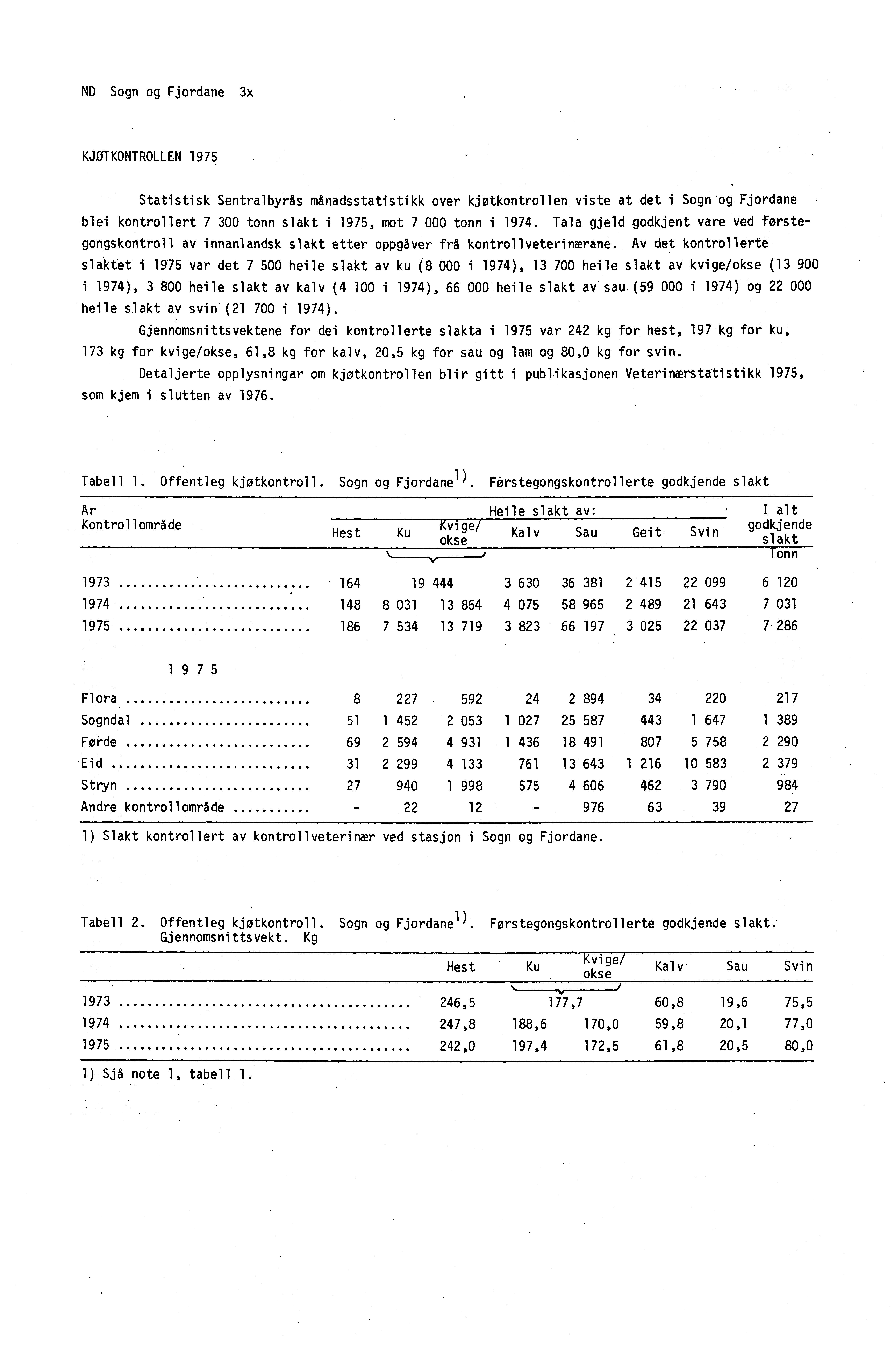 ND Sogn og Fjordane 3x KJOTKONTROLLEN 1975 Statistisk Sentralbyrås månadsstatistikk over kjøtkontrollen viste at det i Sogn og Fjordane blei kontrollert 7 300 tonn slakt i 1975, mot 7 000 tonn i 1974.