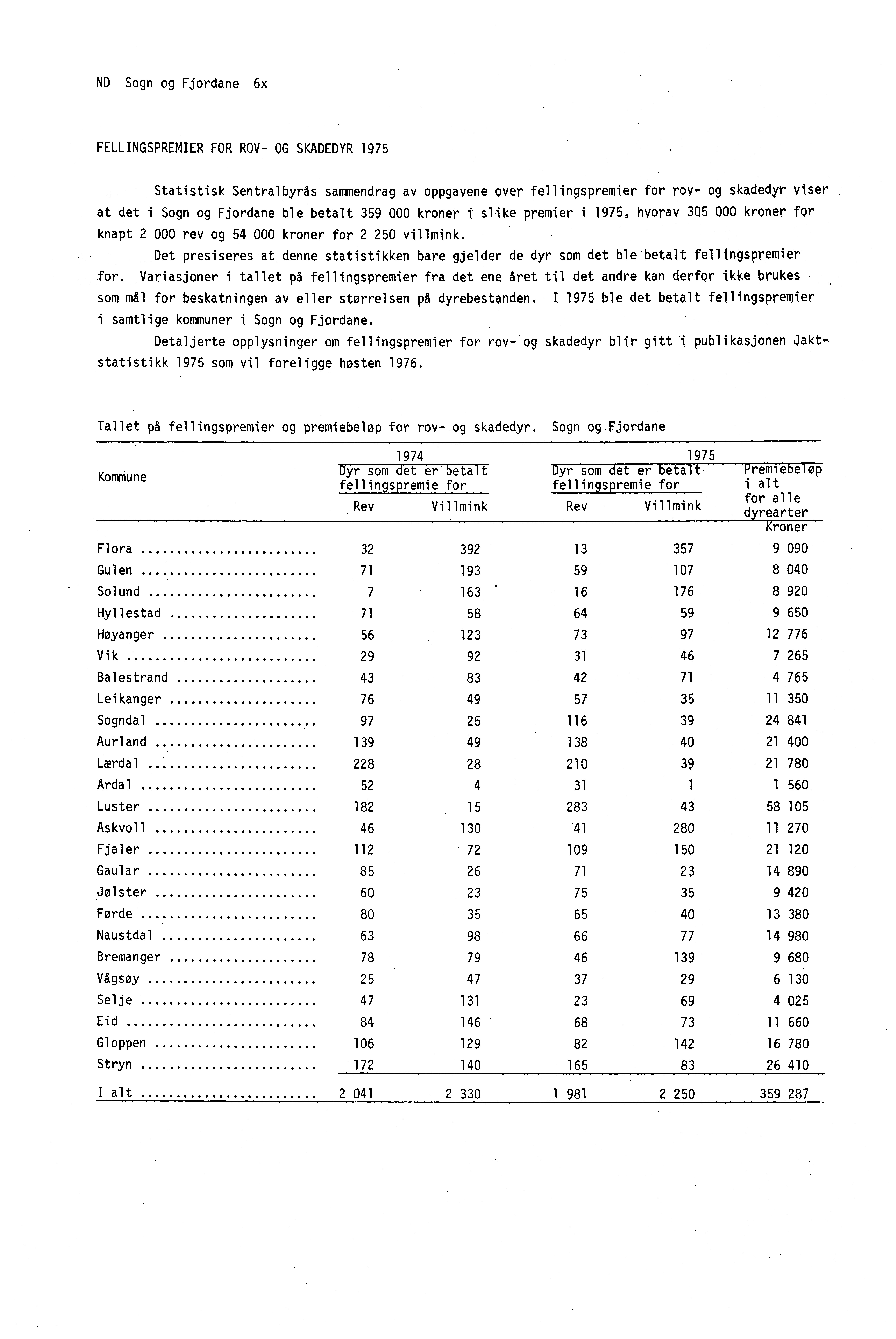 ND Sogn og Fjordane 6x FELLINGSPREMIER FOR ROV- OG SKADEDYR 1975 Statistisk Sentralbyrås sammendrag av oppgavene over fellingspremier for rov- og skadedyr viser at det i Sogn og Fjordane ble betalt