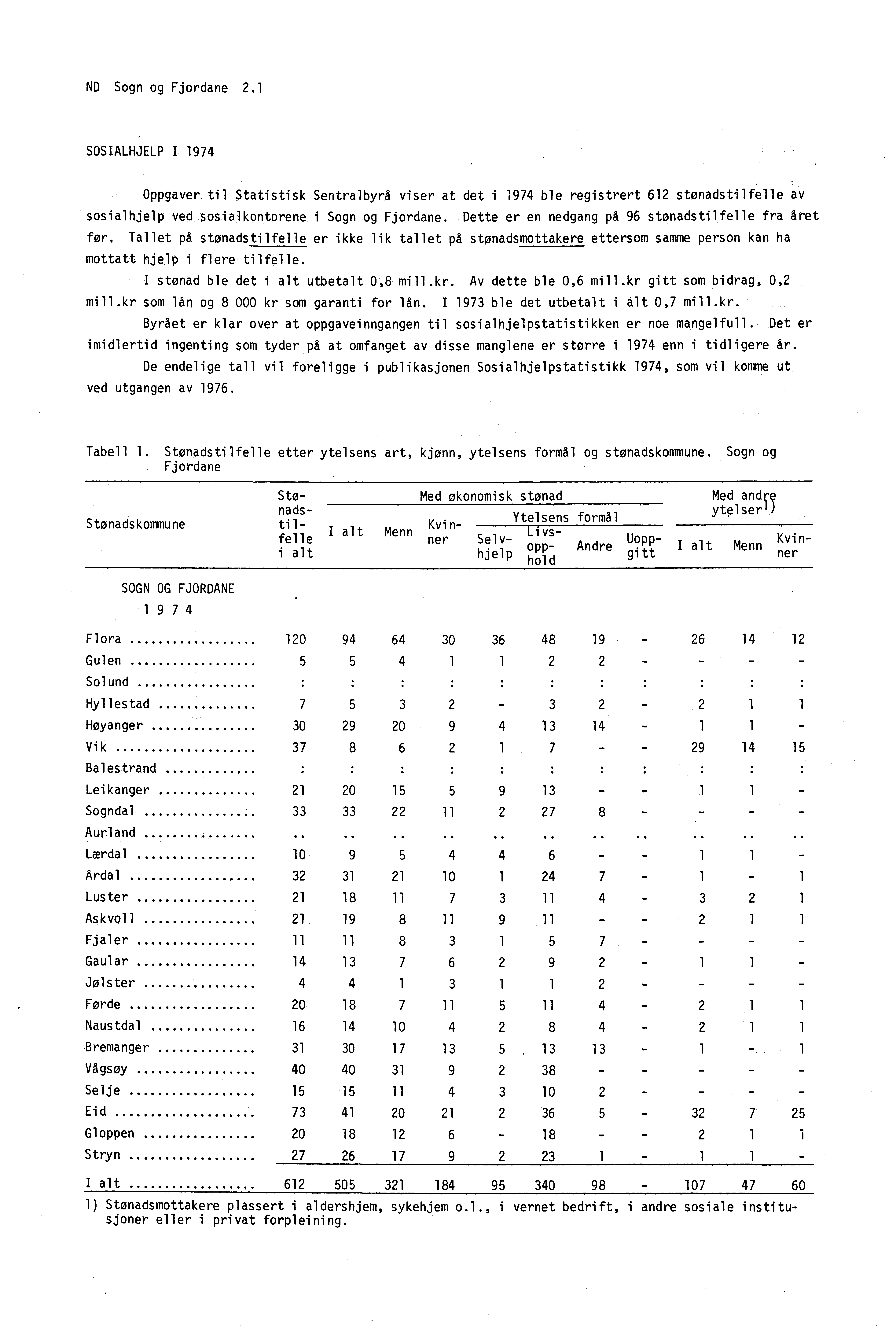 ND Sogn og Fjordane 2.1 SOSIALHJELP I 1974 Oppgaver til Statistisk Sentralbyrå viser at det i 1974 ble registrert 612 stønadstilfelle av sosialhjelp ved sosialkontorene i Sogn og Fjordane.