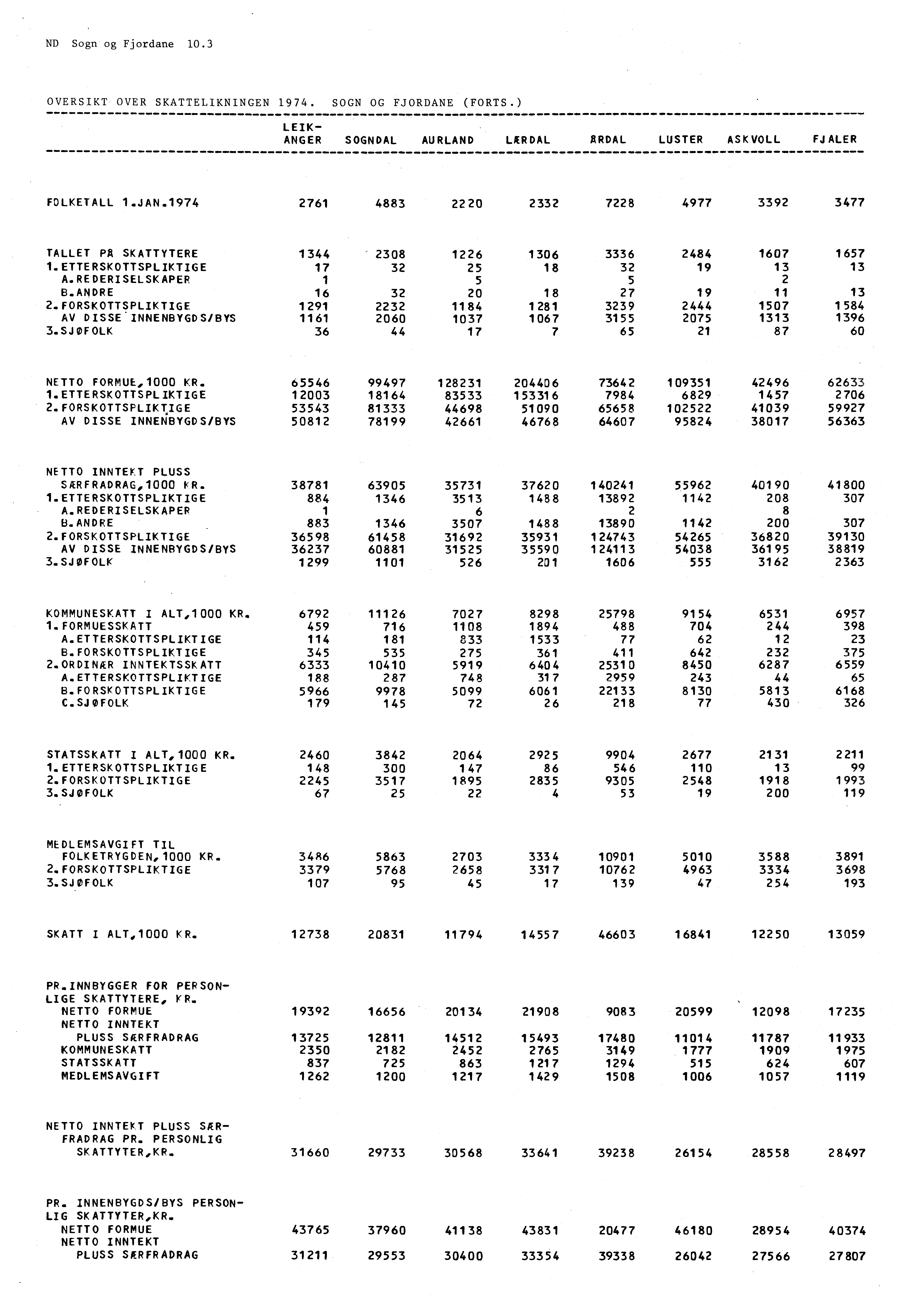 ND Sogn og Fjordane 10.3 OVERSIKT OVER SKATTELIKNINGEN 1974. SOGN OG FJORDANE (FORTS.) LEIK- ANGER SOGNDAL AURLAND LERDAL ARDAL LUSTER ASKVOLL FJALER FOLKETALL 1-JAN.