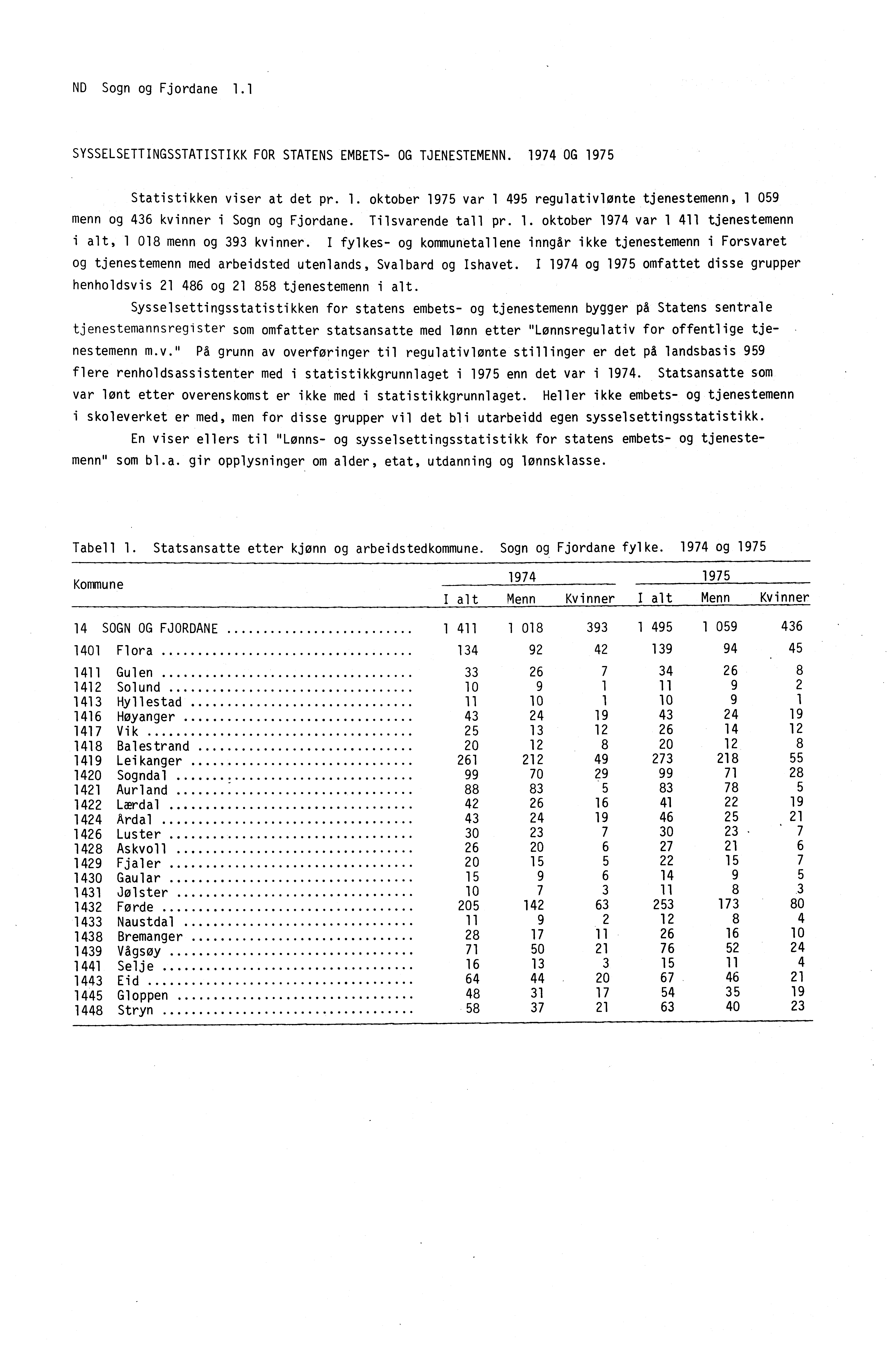 ND Sogn og Fjordane 1.1 SYSSELSETTINGSSTATISTIKK FOR STATENS EMBETS- OG TJENESTEMENN. 1974 OG 1975 Statistikken viser at det pr. 1. oktober 1975 var 1 495 regulativlonte tjenestemenn, 1 059 menn og 436 kvinner i Sogn og Fjordane.